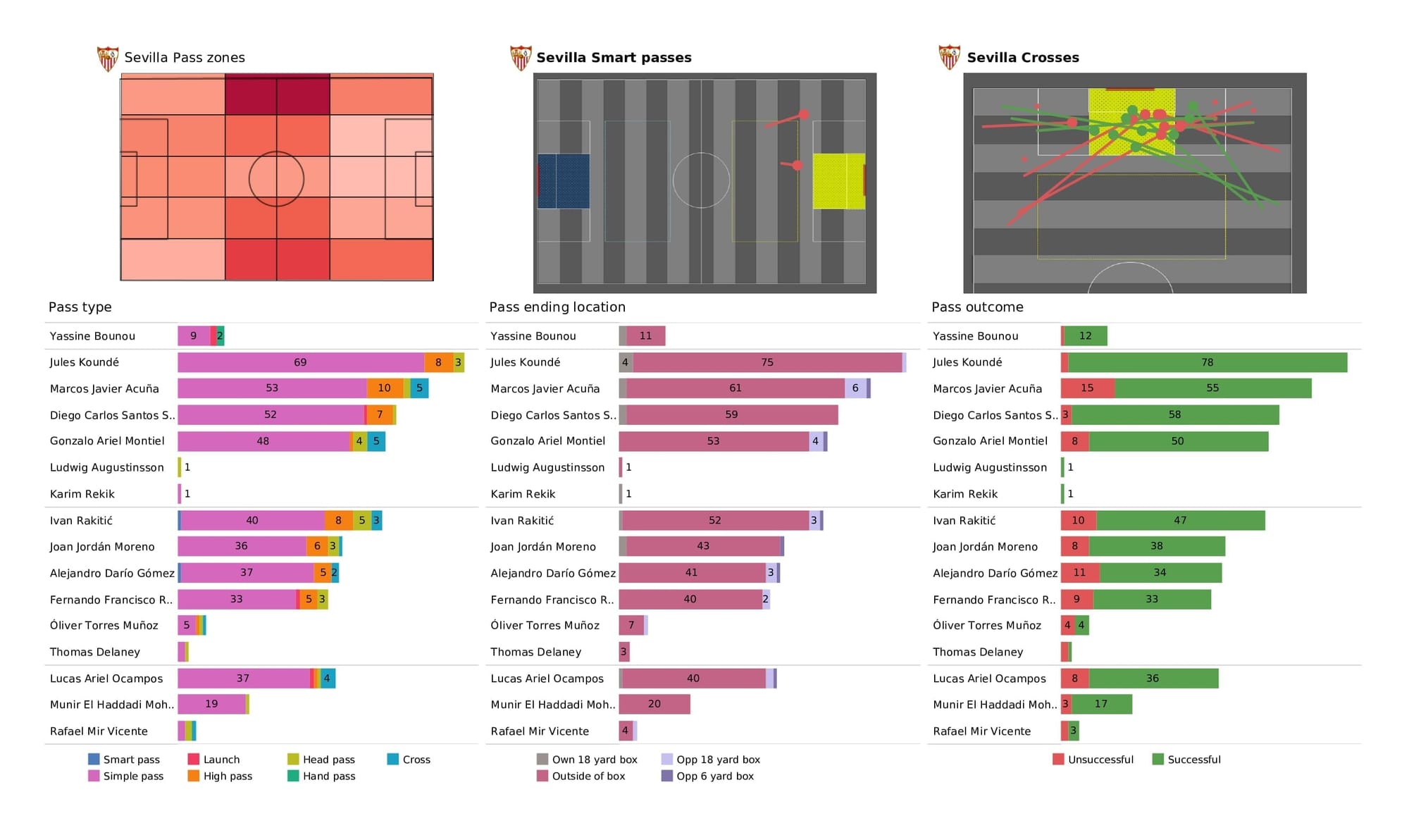 UEFA Champions League 2021/22: Sevilla vs Wolfsburg - post-match data viz and stats