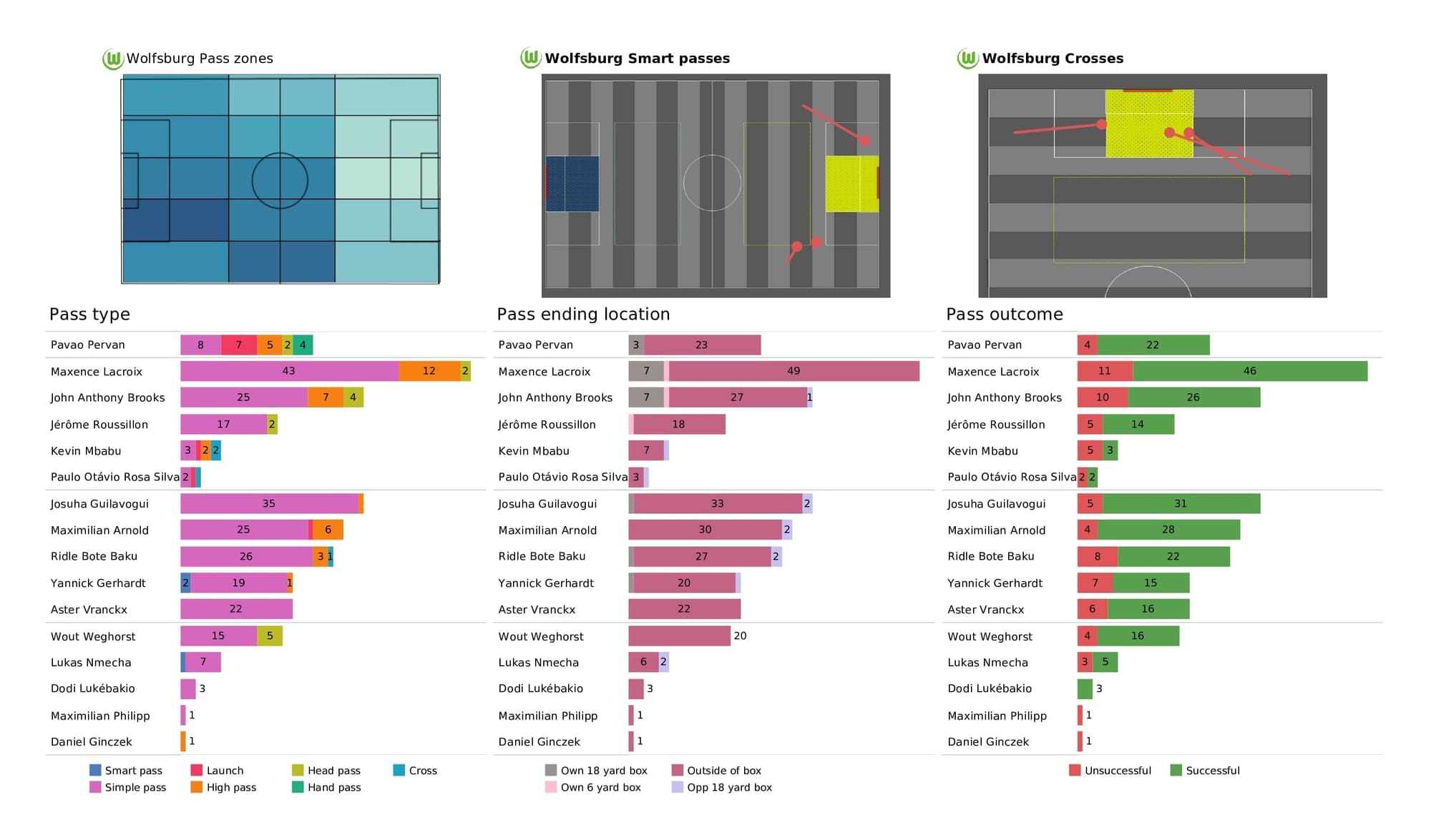 UEFA Champions League 2021/22: Sevilla vs Wolfsburg - post-match data viz and stats