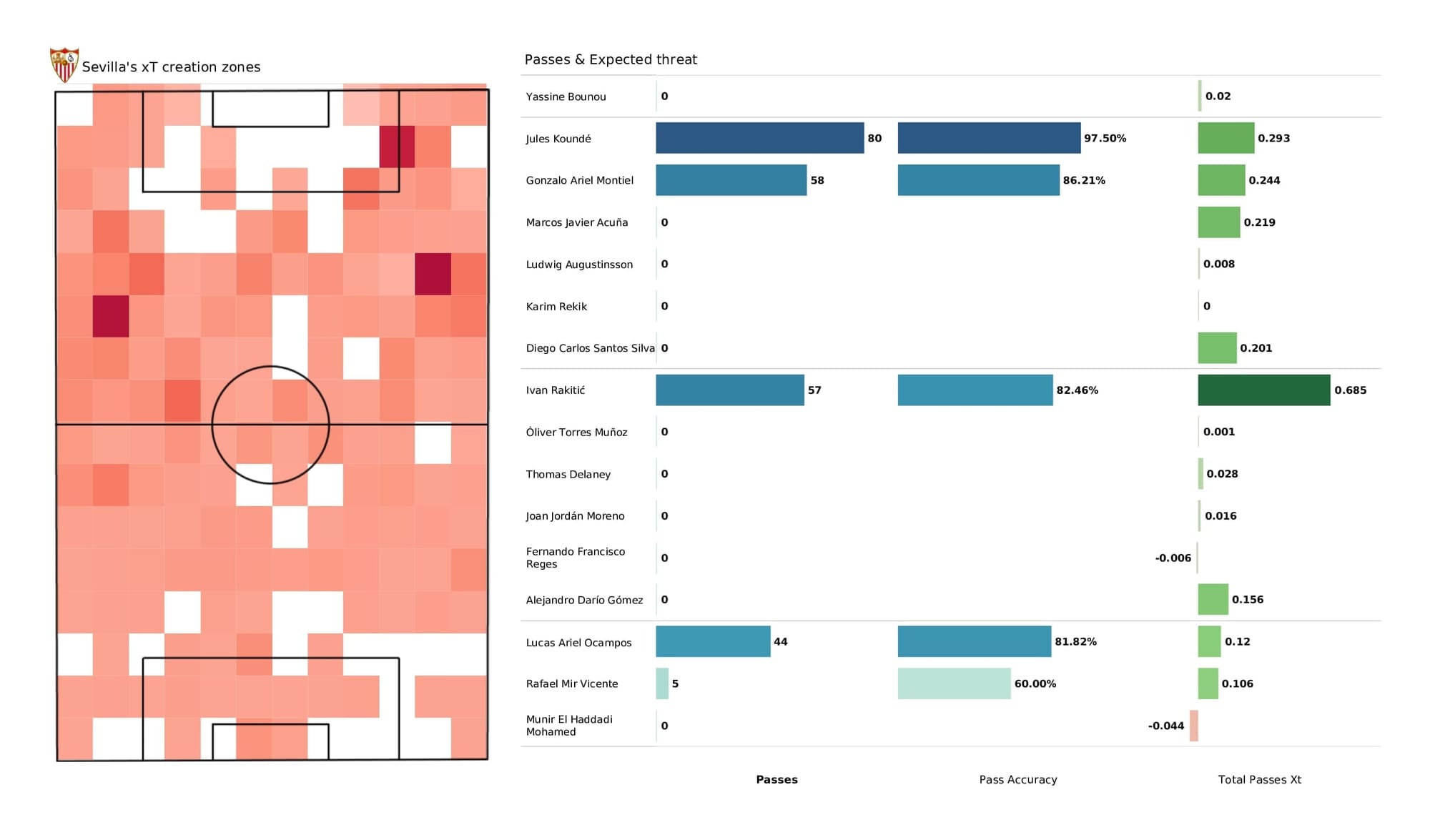 UEFA Champions League 2021/22: Sevilla vs Wolfsburg - post-match data viz and stats