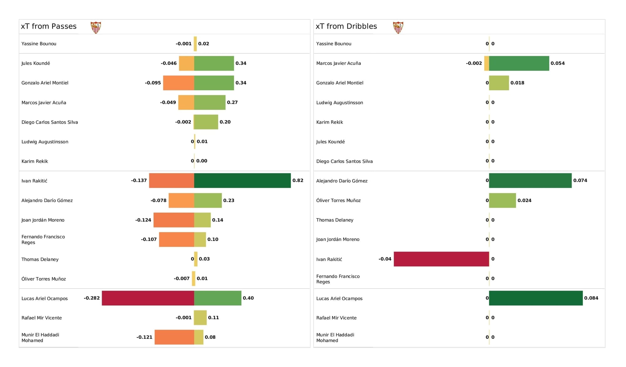 UEFA Champions League 2021/22: Sevilla vs Wolfsburg - post-match data viz and stats