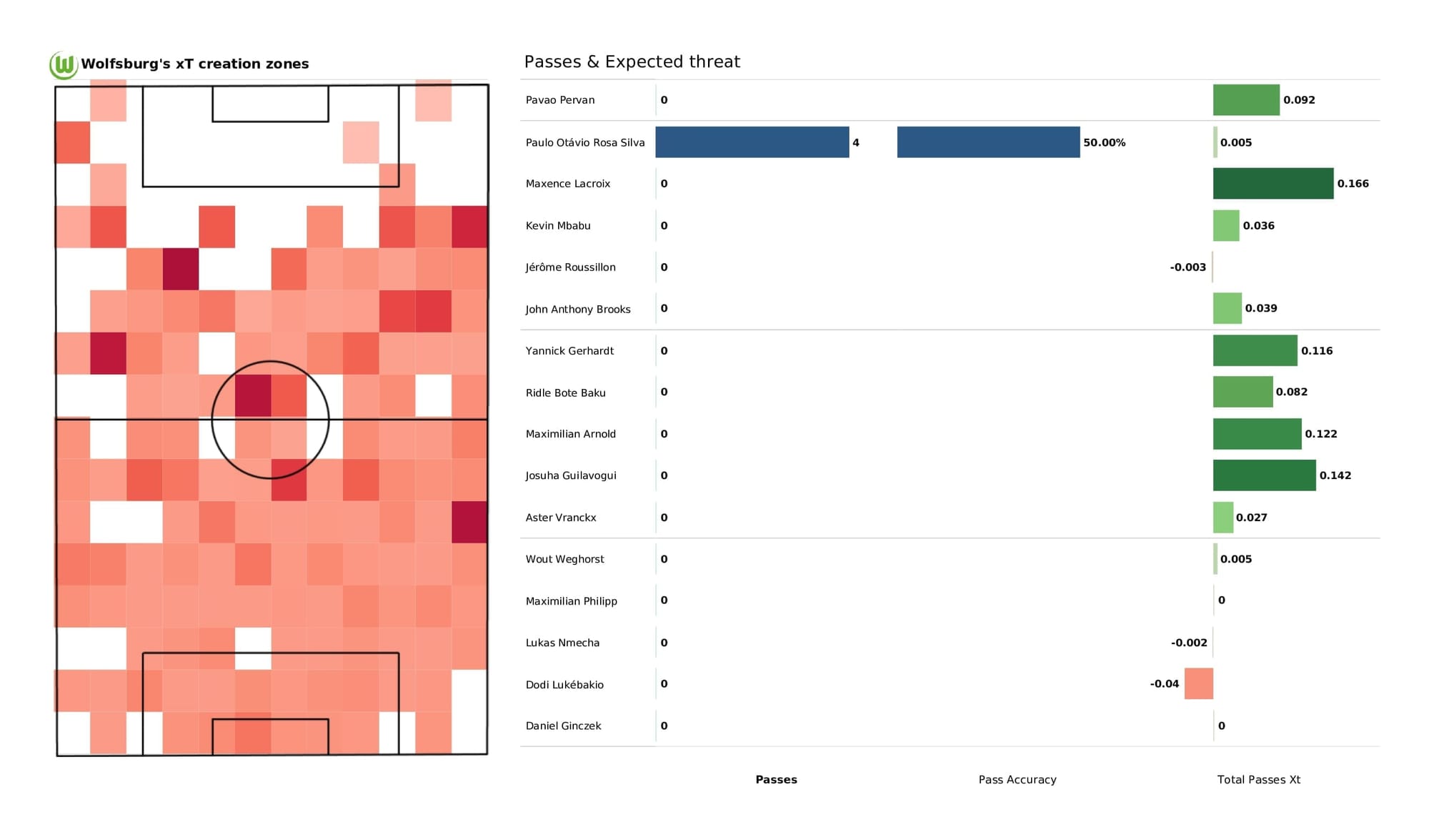 UEFA Champions League 2021/22: Sevilla vs Wolfsburg - post-match data viz and stats