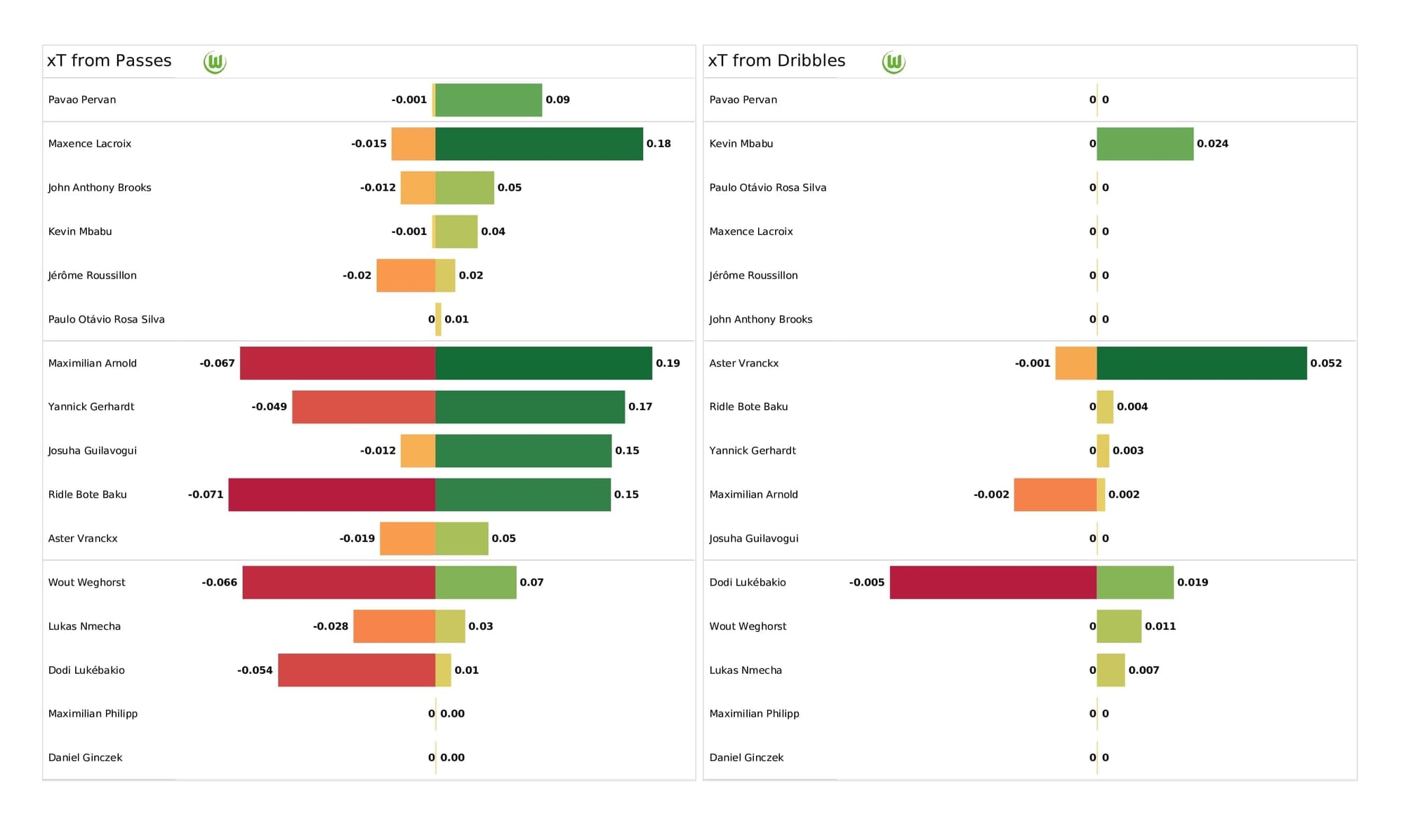 UEFA Champions League 2021/22: Sevilla vs Wolfsburg - post-match data viz and stats