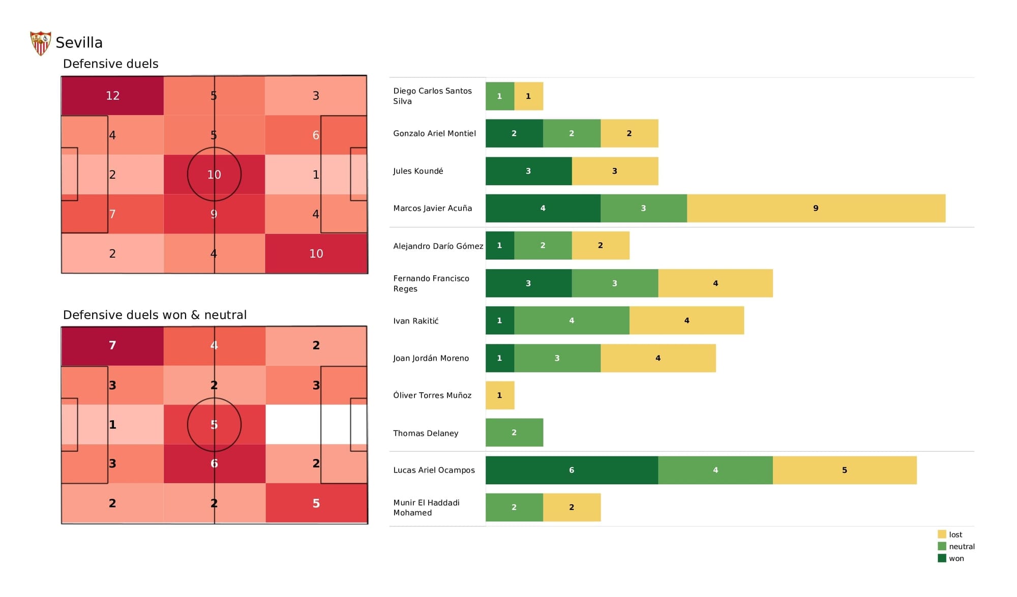 UEFA Champions League 2021/22: Sevilla vs Wolfsburg - post-match data viz and stats