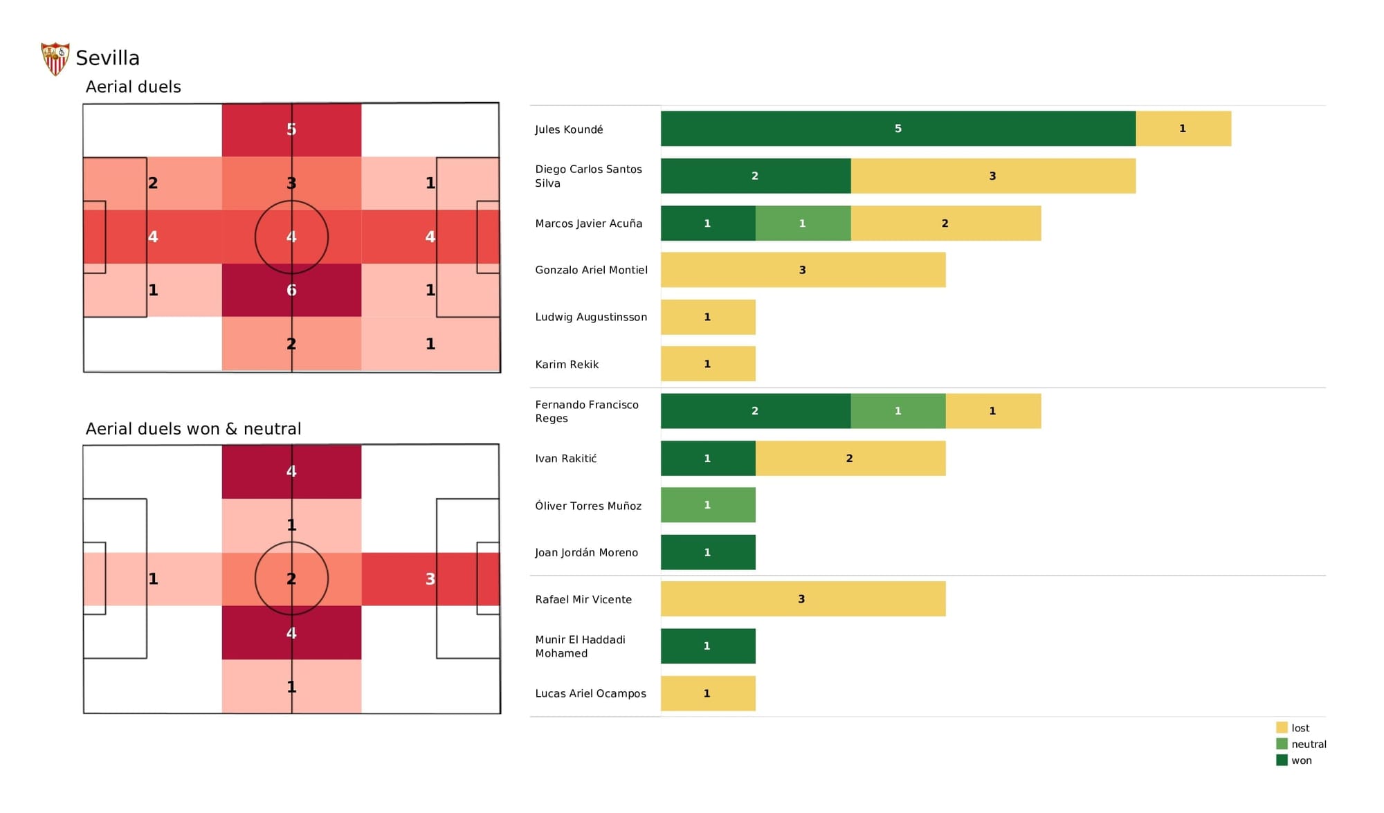 UEFA Champions League 2021/22: Sevilla vs Wolfsburg - post-match data viz and stats