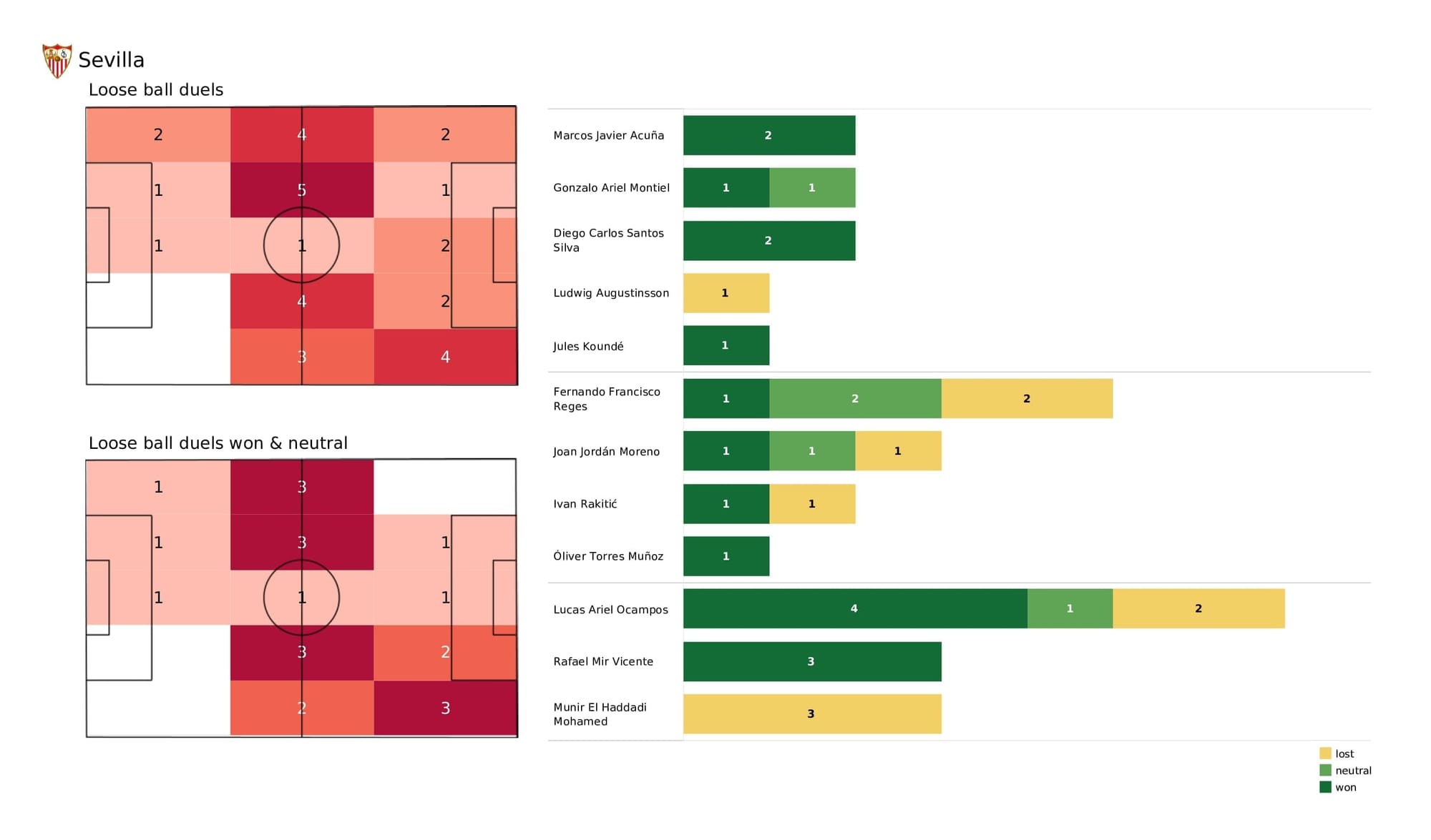 UEFA Champions League 2021/22: Sevilla vs Wolfsburg - post-match data viz and stats