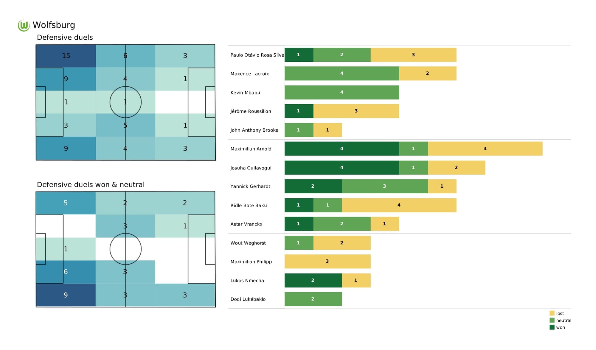 UEFA Champions League 2021/22: Sevilla vs Wolfsburg - post-match data viz and stats