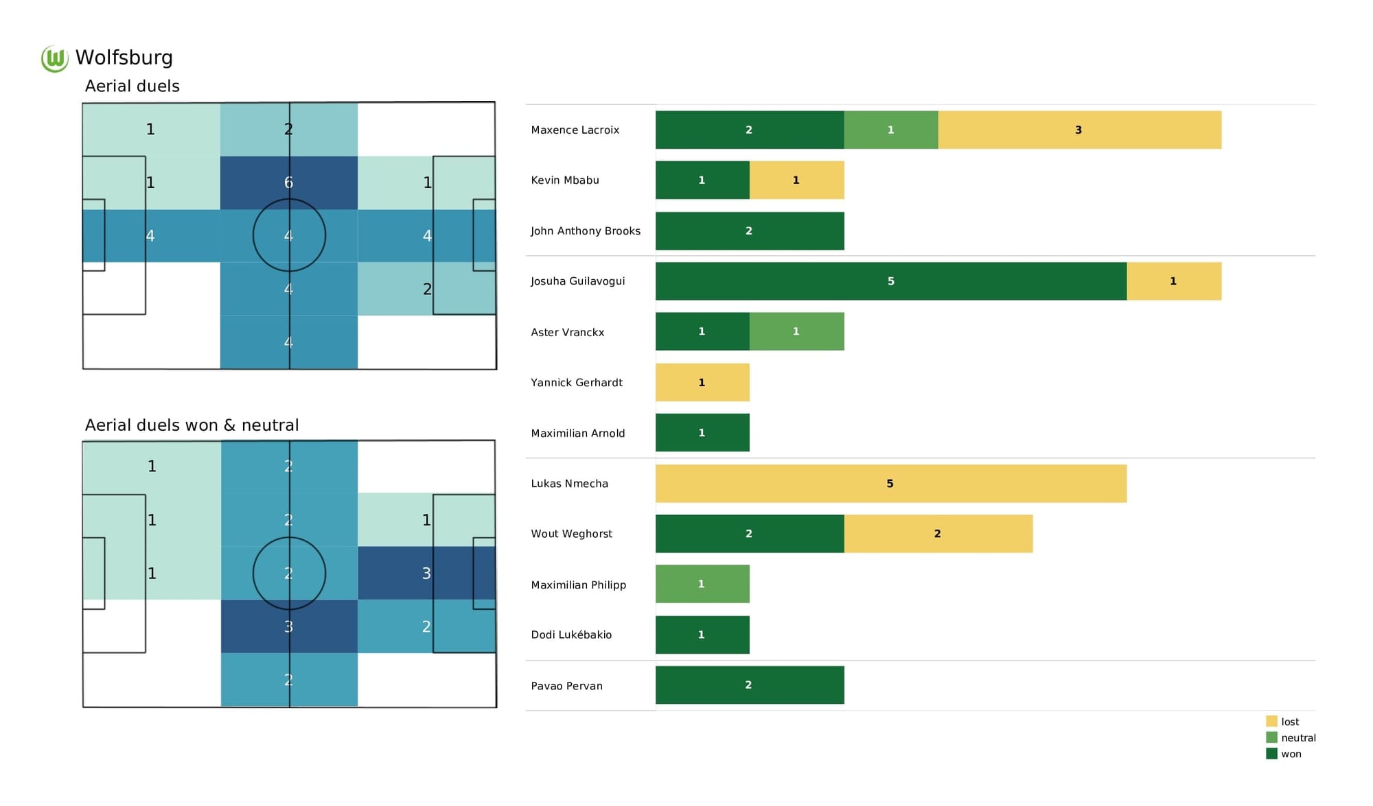 UEFA Champions League 2021/22: Sevilla vs Wolfsburg - post-match data viz and stats