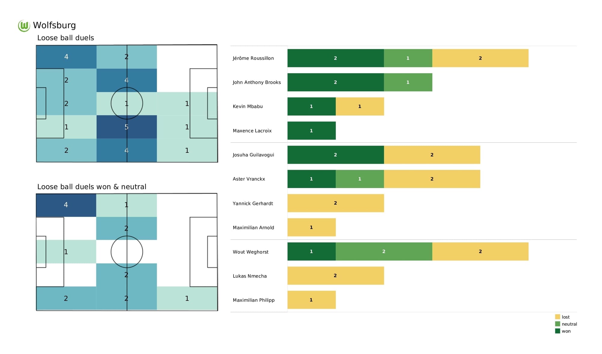 UEFA Champions League 2021/22: Sevilla vs Wolfsburg - post-match data viz and stats