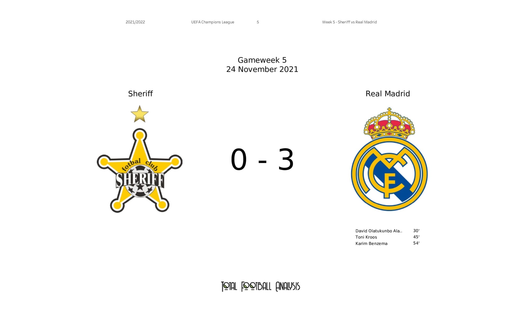 UEFA Champions League 2021/22: Sheriff vs Real Madrid - post-match data viz and stats