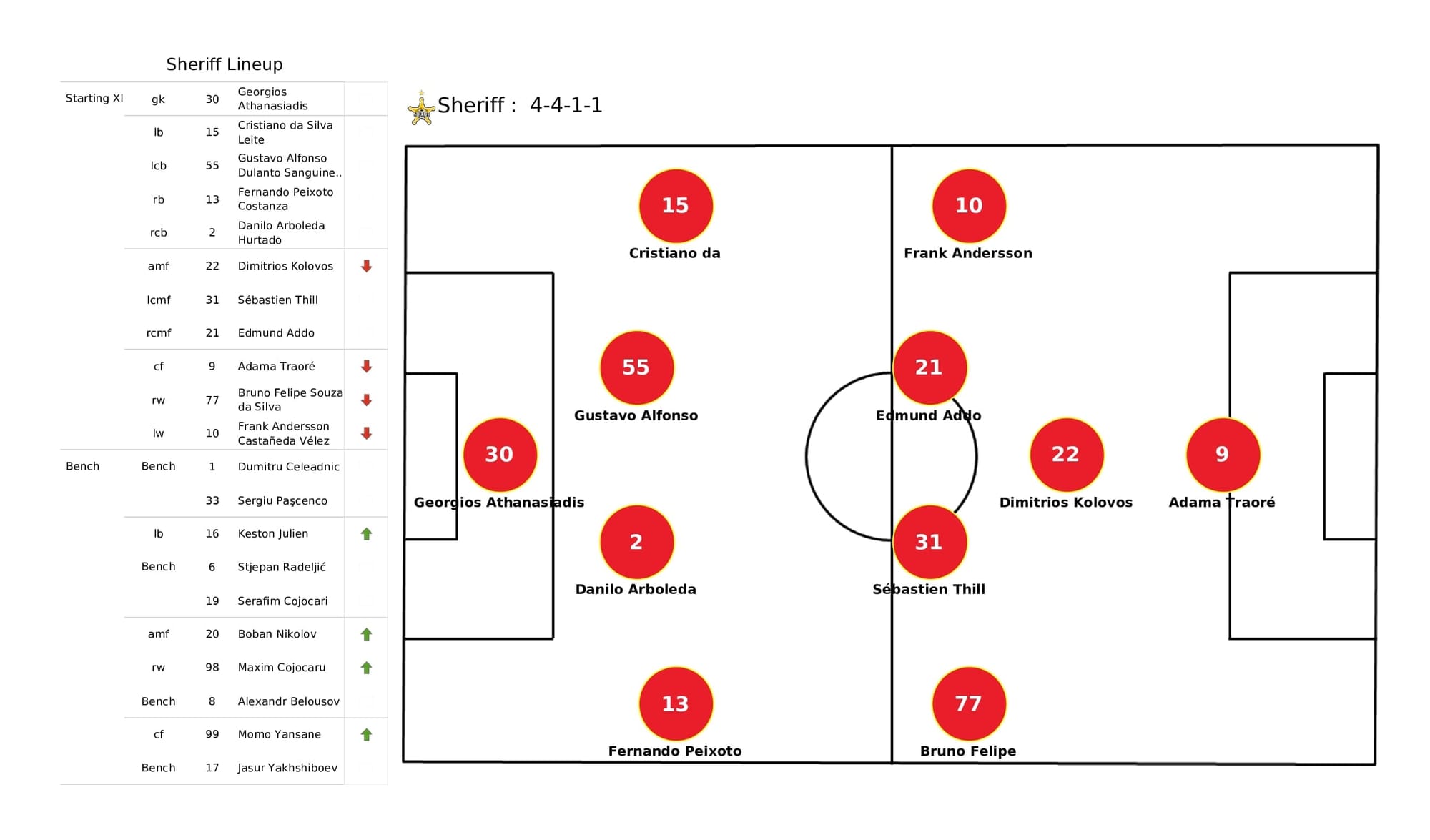 UEFA Champions League 2021/22: Sheriff vs Real Madrid - post-match data viz and stats