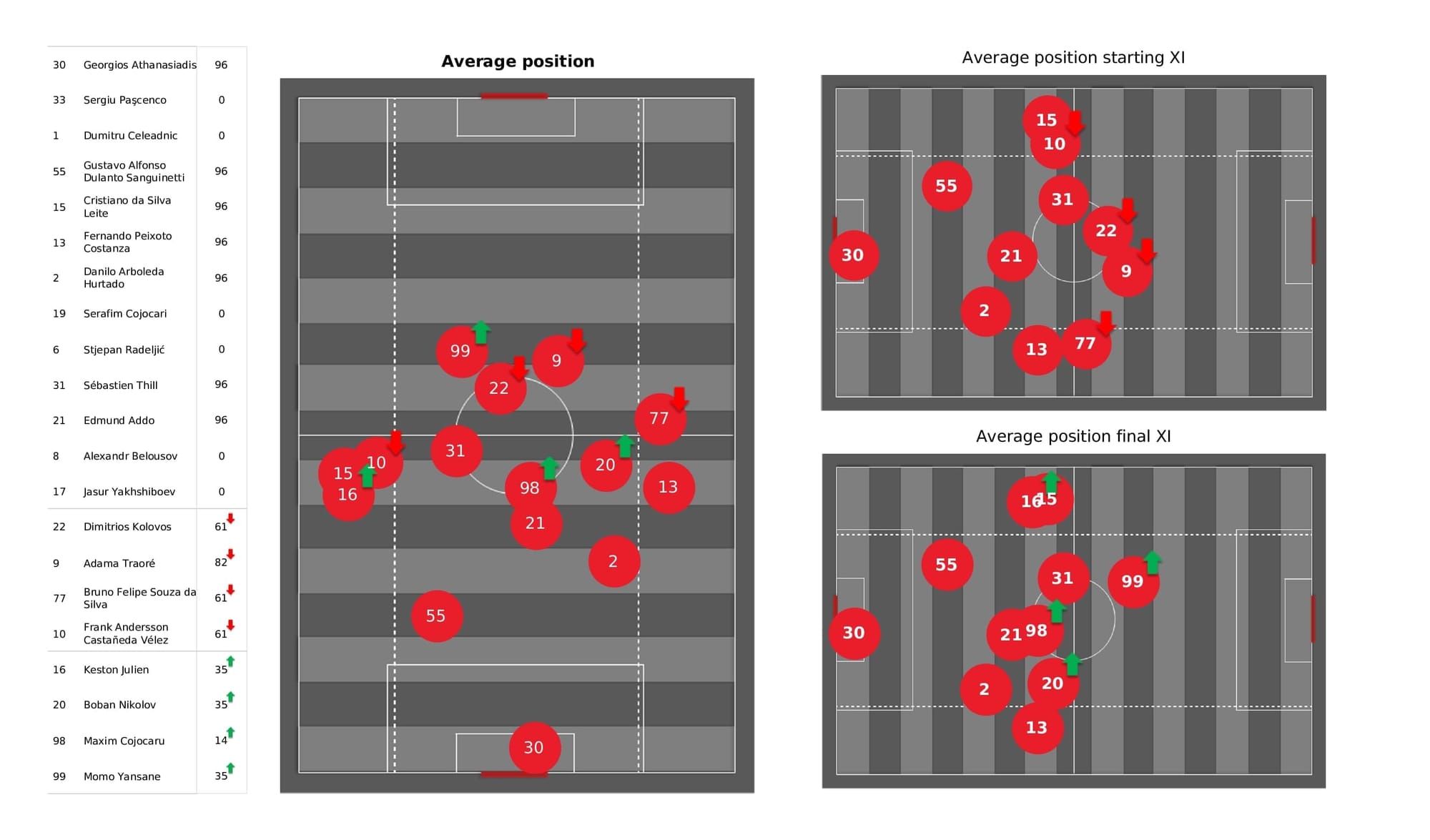 UEFA Champions League 2021/22: Sheriff vs Real Madrid - post-match data viz and stats