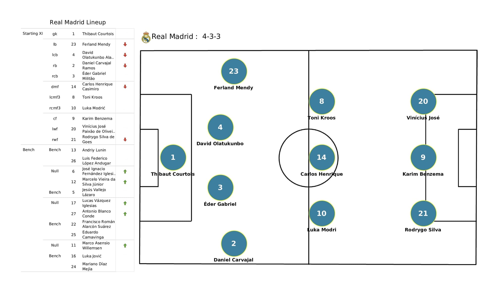 UEFA Champions League 2021/22: Sheriff vs Real Madrid - post-match data viz and stats