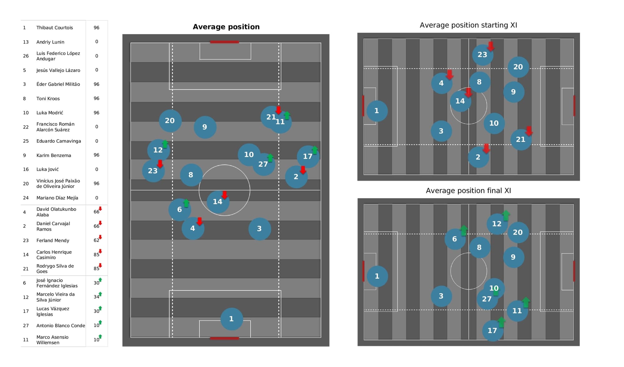 UEFA Champions League 2021/22: Sheriff vs Real Madrid - post-match data viz and stats