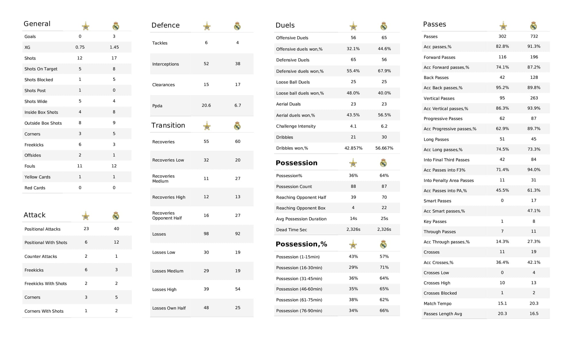 UEFA Champions League 2021/22: Sheriff vs Real Madrid - post-match data viz and stats