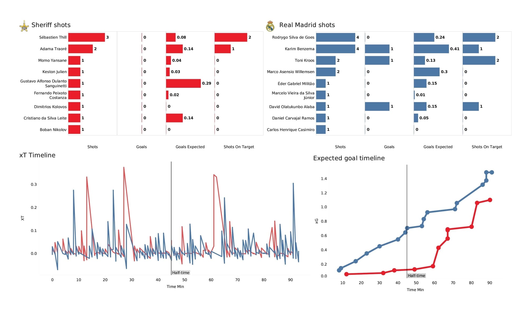 UEFA Champions League 2021/22: Sheriff vs Real Madrid - post-match data viz and stats