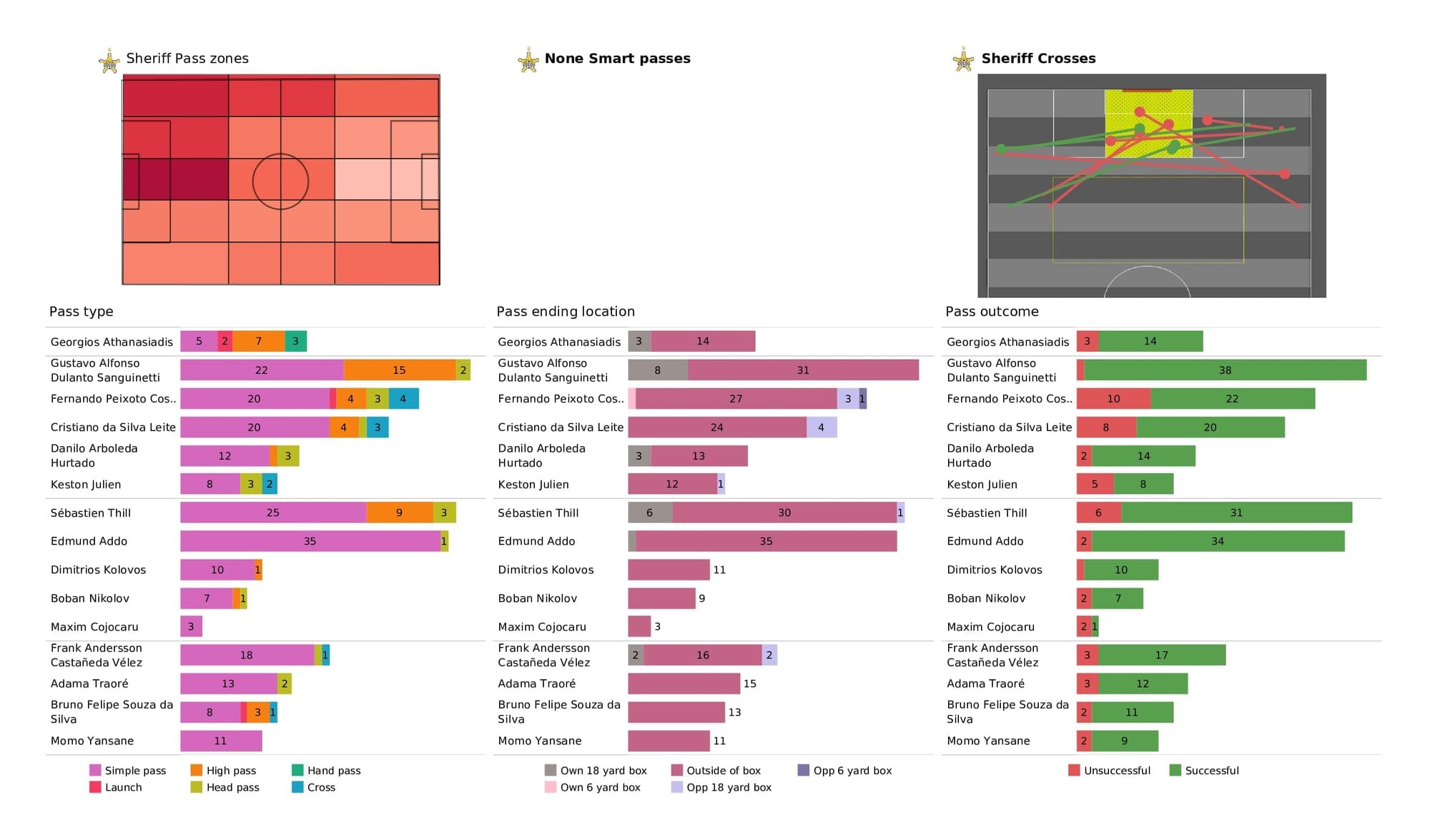 UEFA Champions League 2021/22: Sheriff vs Real Madrid - post-match data viz and stats