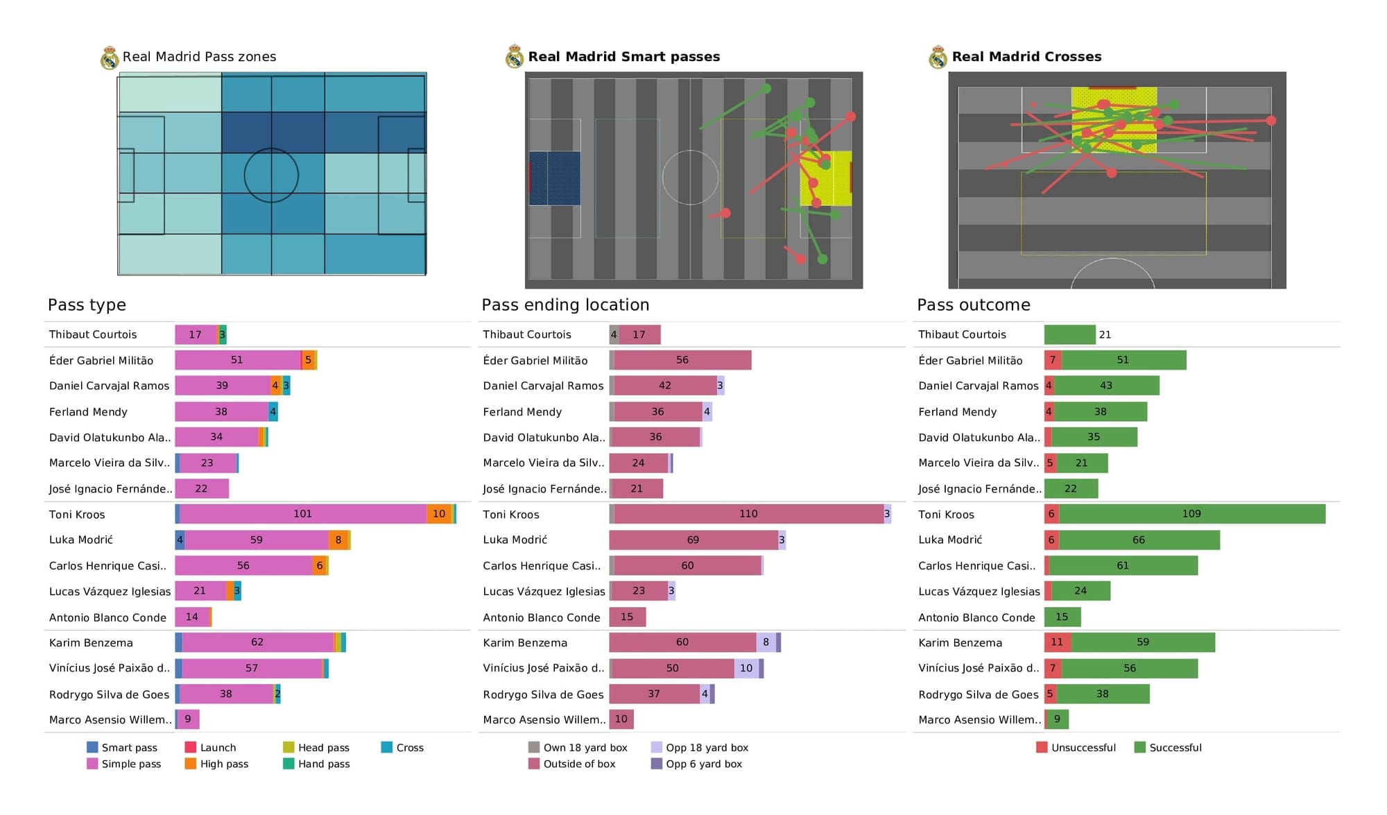 UEFA Champions League 2021/22: Sheriff vs Real Madrid - post-match data viz and stats