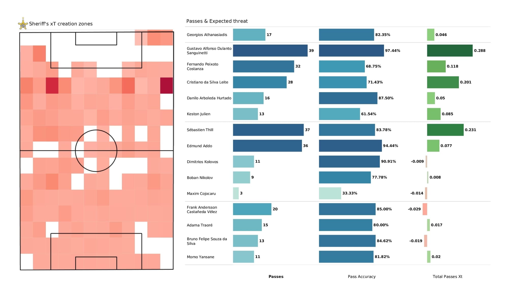 UEFA Champions League 2021/22: Sheriff vs Real Madrid - post-match data viz and stats