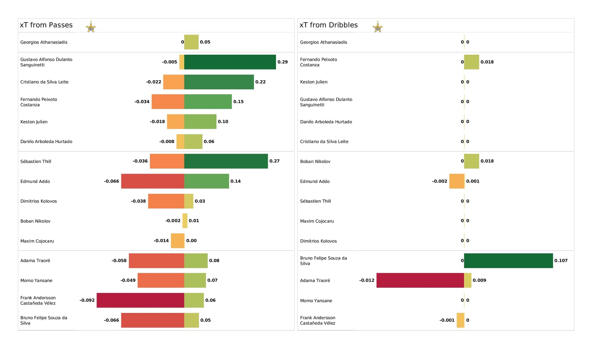 UEFA Champions League 2021/22: Sheriff vs Real Madrid - post-match data viz and stats