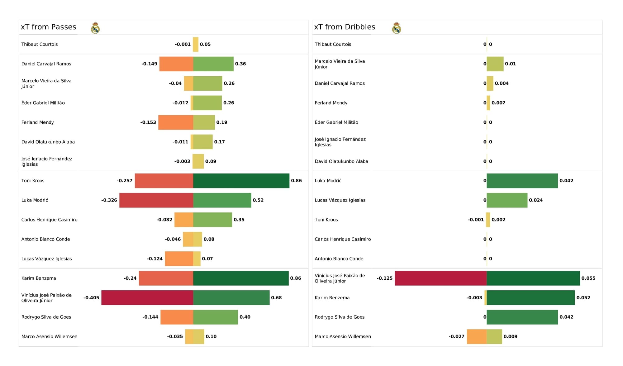 UEFA Champions League 2021/22: Sheriff vs Real Madrid - post-match data viz and stats