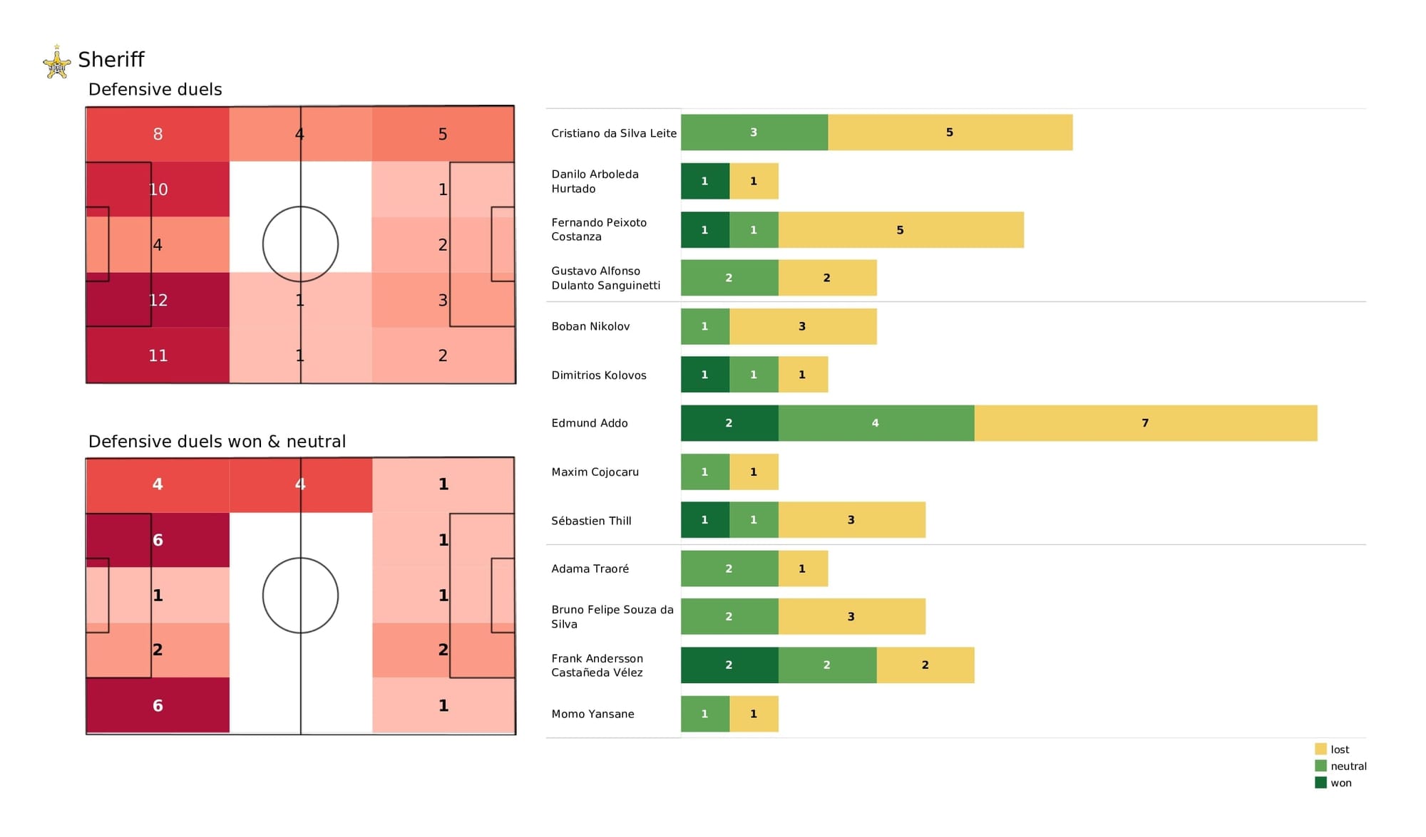 UEFA Champions League 2021/22: Sheriff vs Real Madrid - post-match data viz and stats