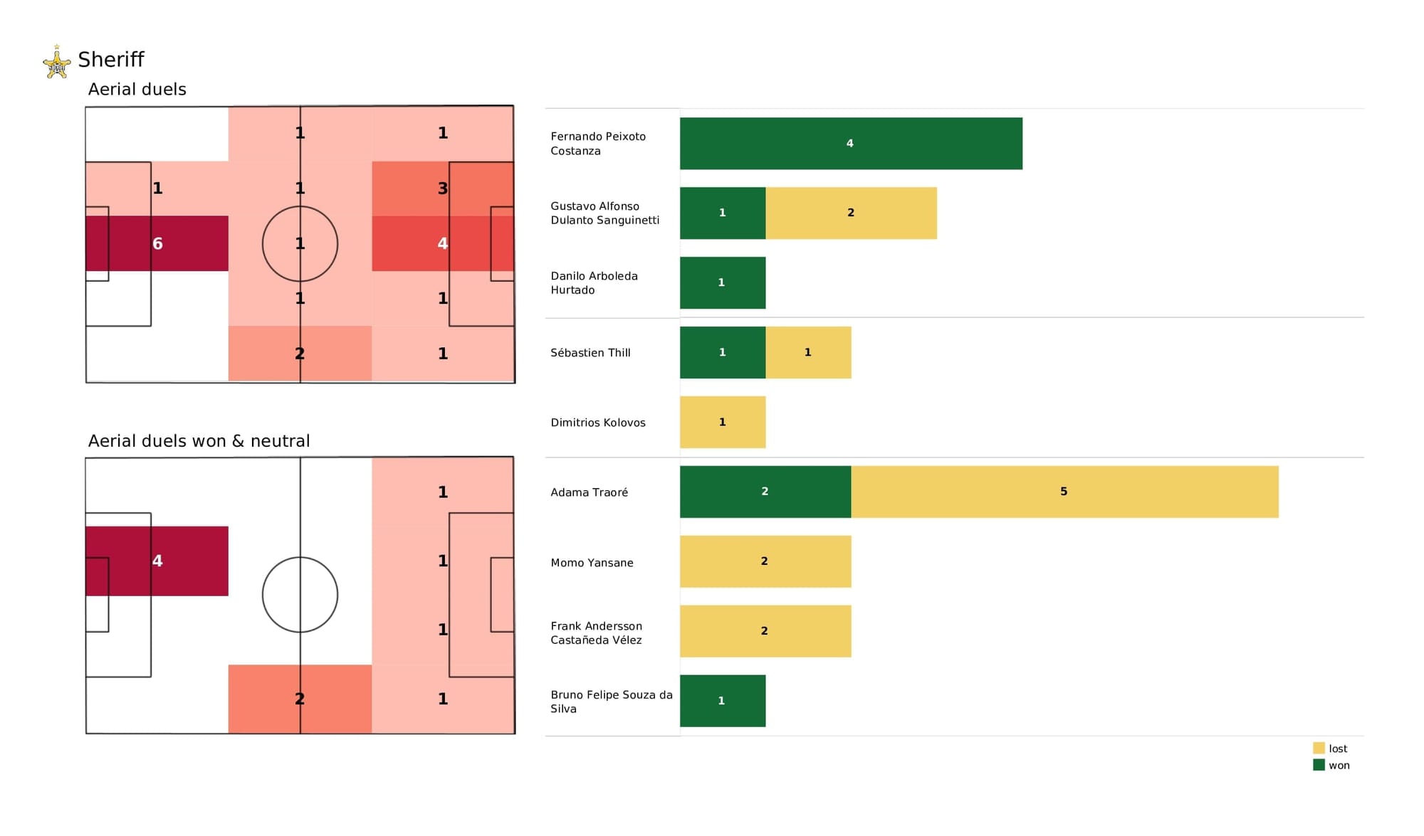 UEFA Champions League 2021/22: Sheriff vs Real Madrid - post-match data viz and stats