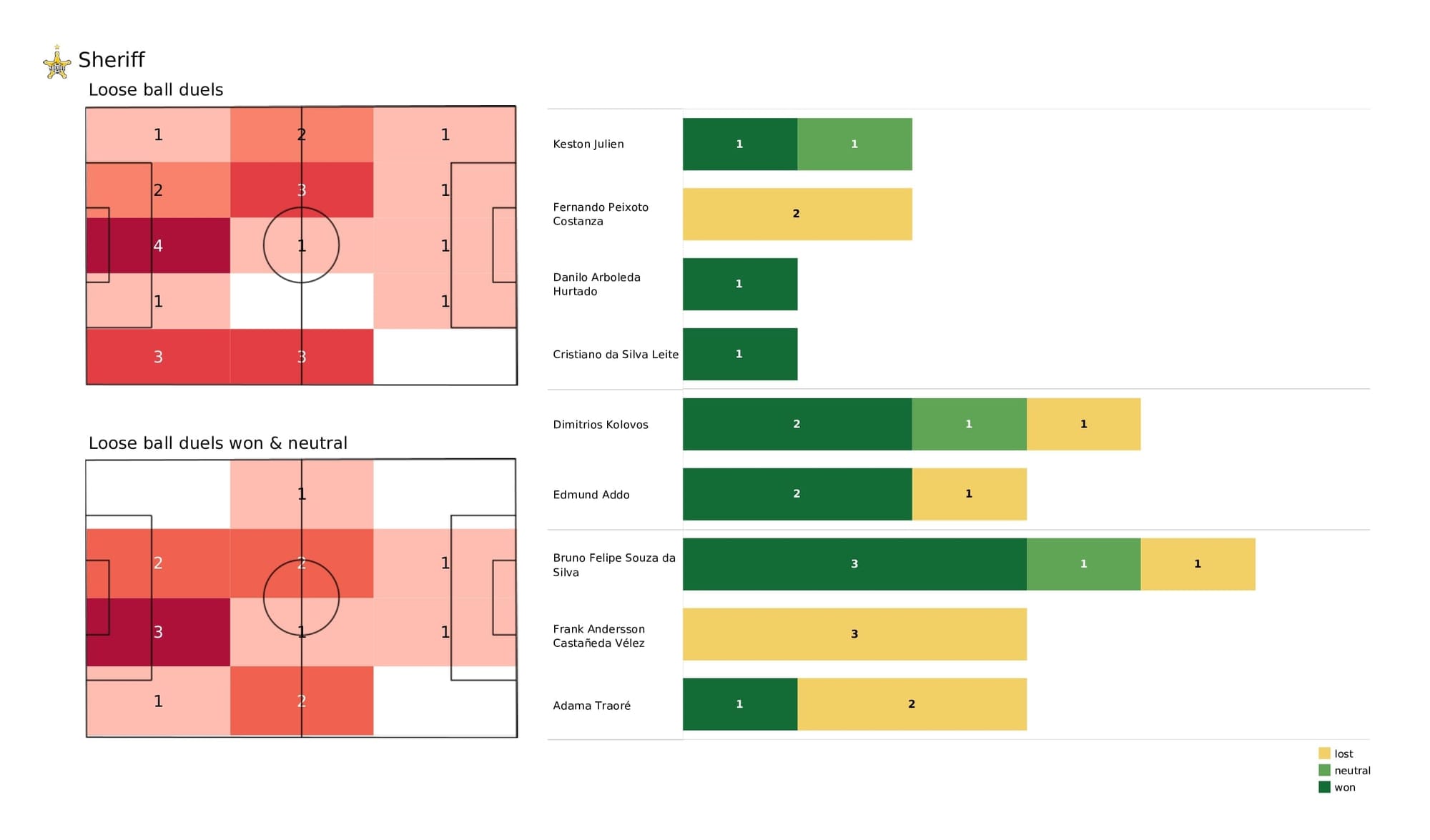 UEFA Champions League 2021/22: Sheriff vs Real Madrid - post-match data viz and stats