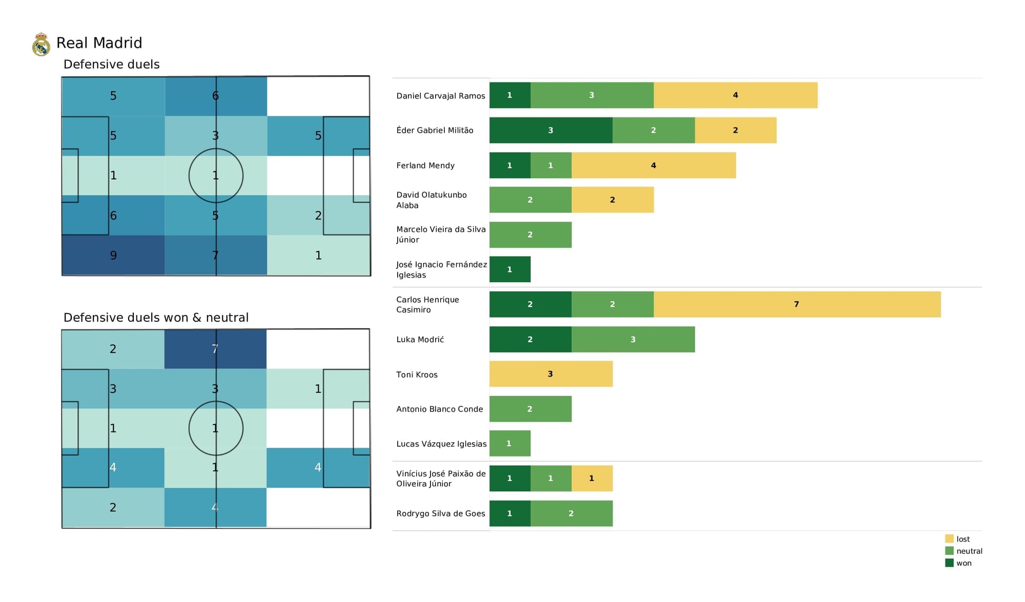 UEFA Champions League 2021/22: Sheriff vs Real Madrid - post-match data viz and stats