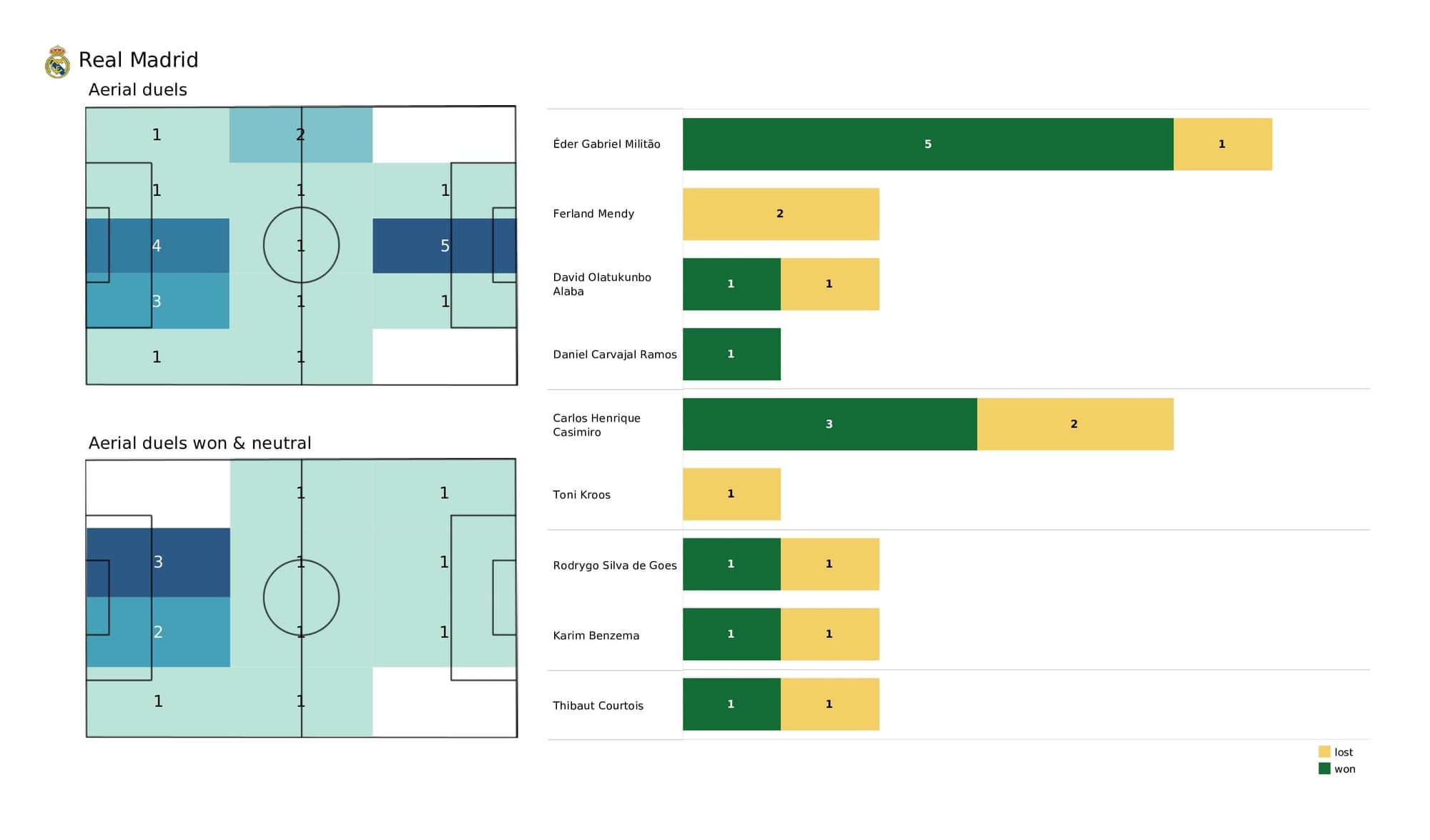 UEFA Champions League 2021/22: Sheriff vs Real Madrid - post-match data viz and stats