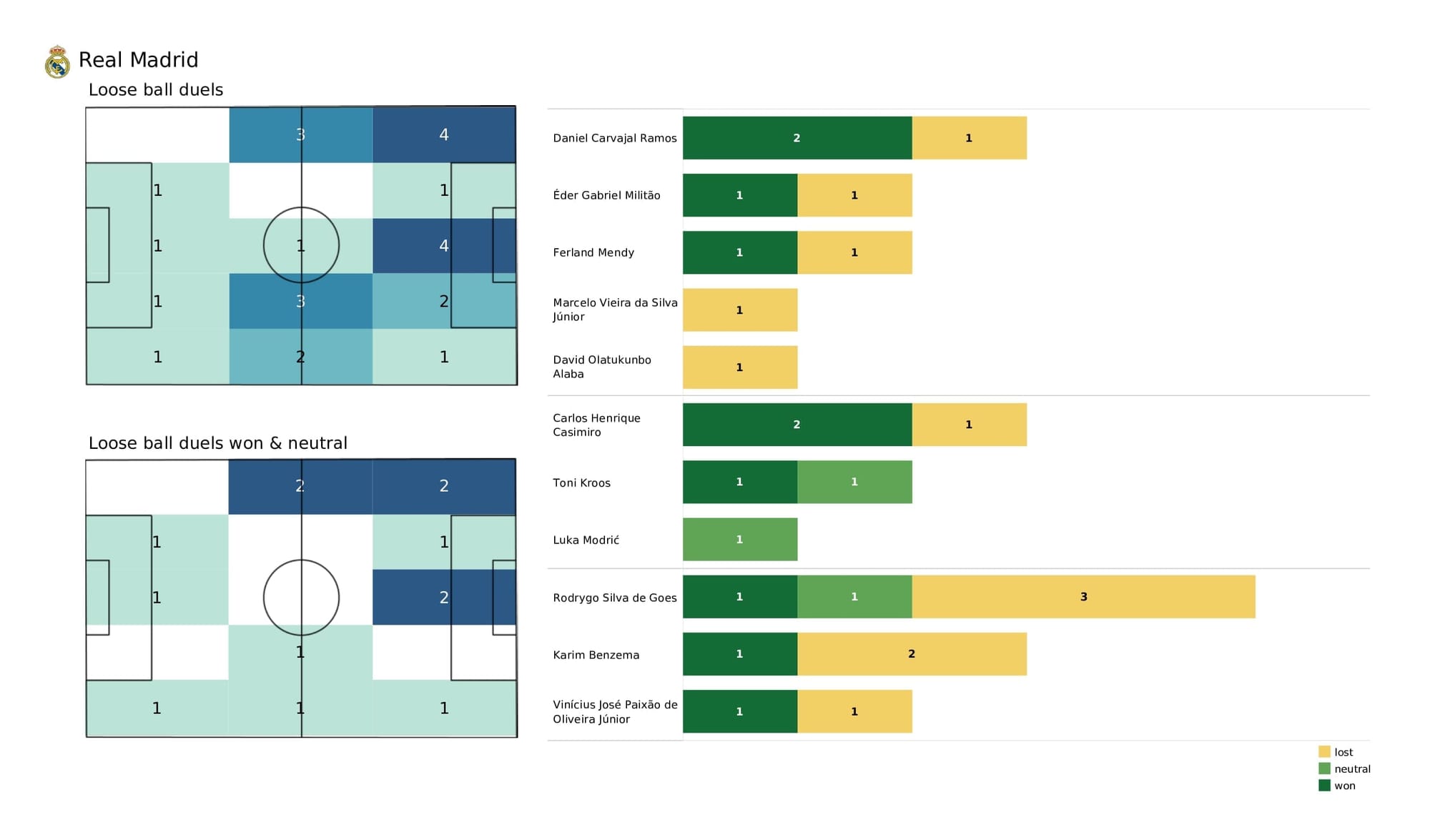 UEFA Champions League 2021/22: Sheriff vs Real Madrid - post-match data viz and stats