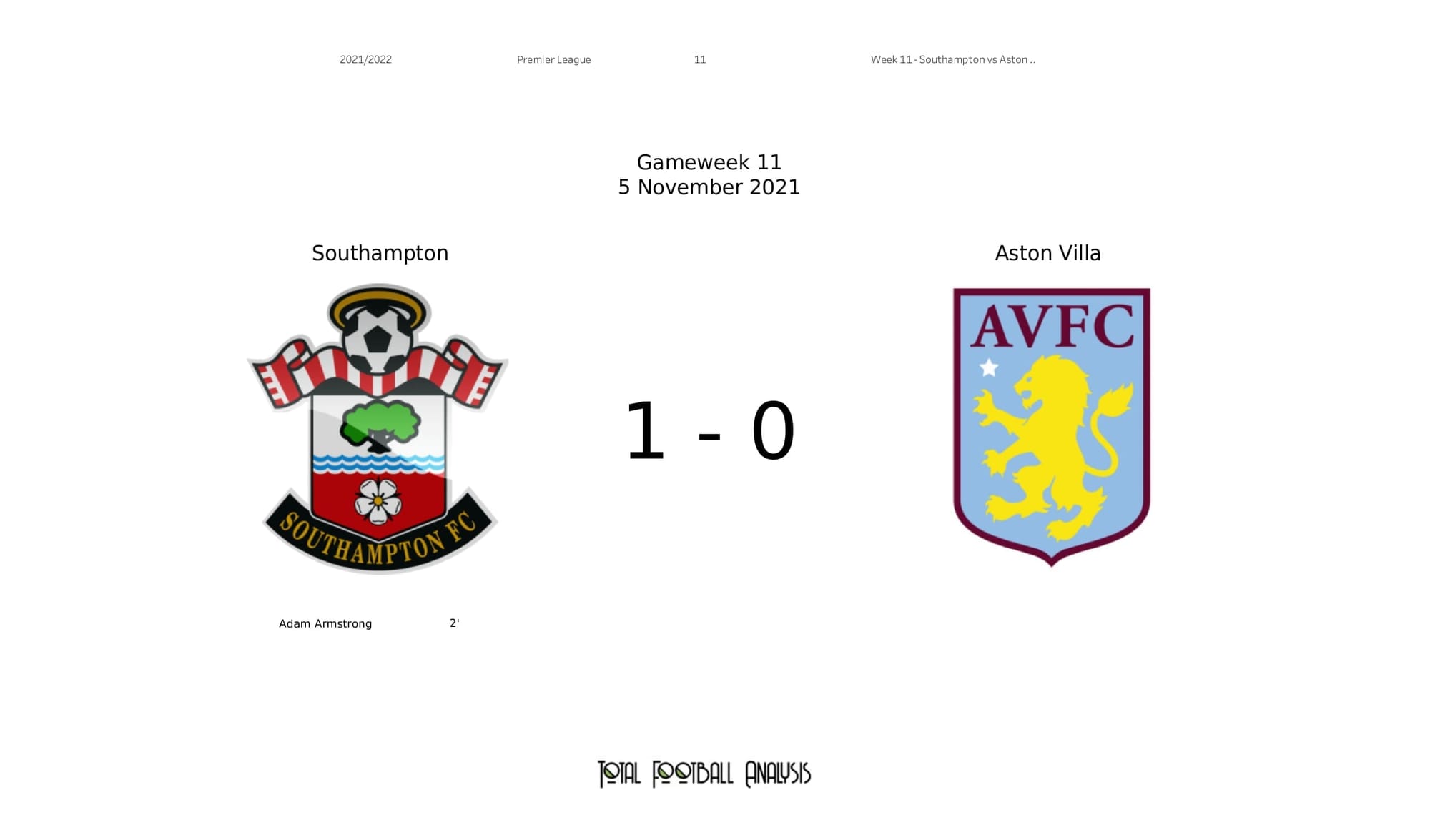 Premier League 2021/22: Southampton vs Aston Villa - post-match data viz and stats