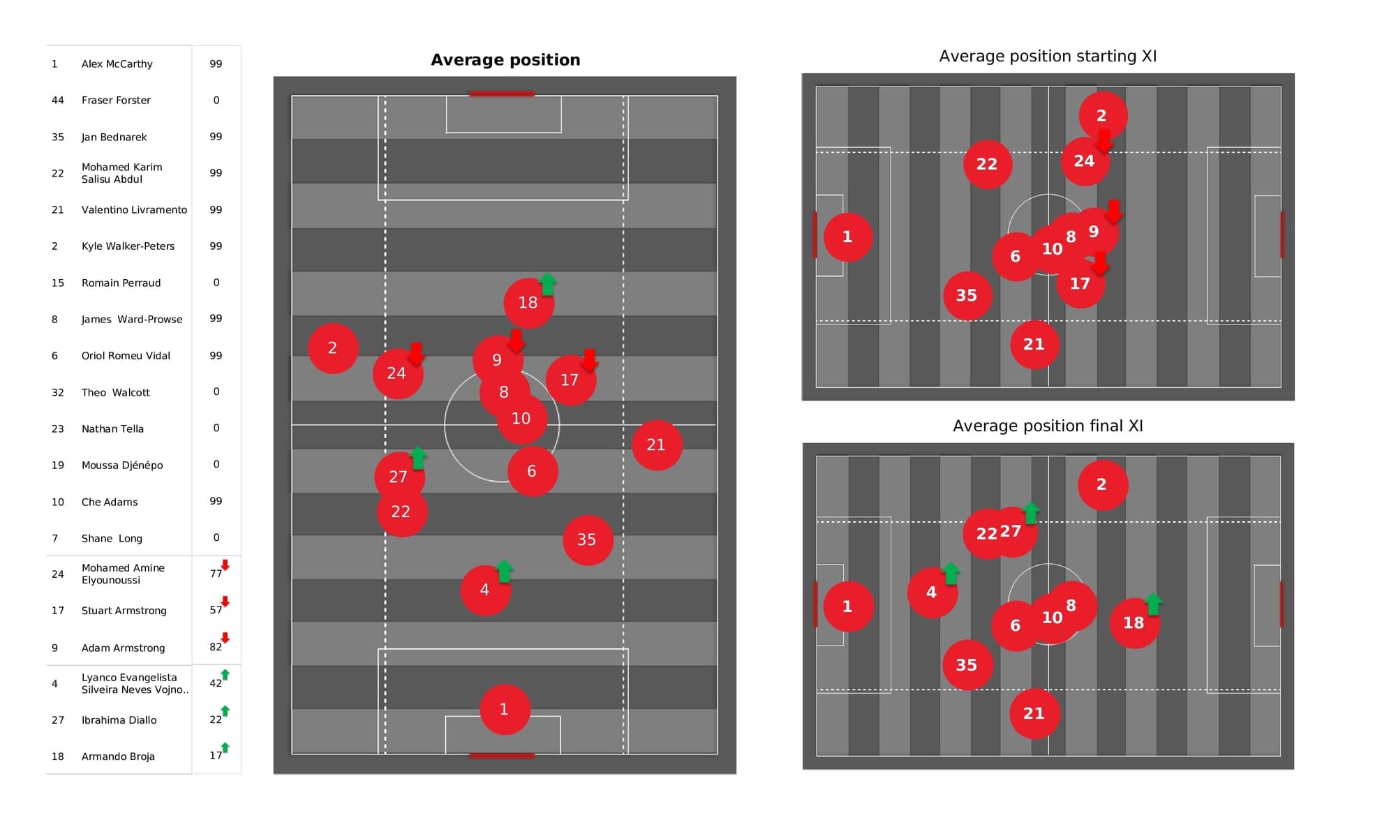 Premier League 2021/22: Southampton vs Aston Villa - post-match data viz and stats