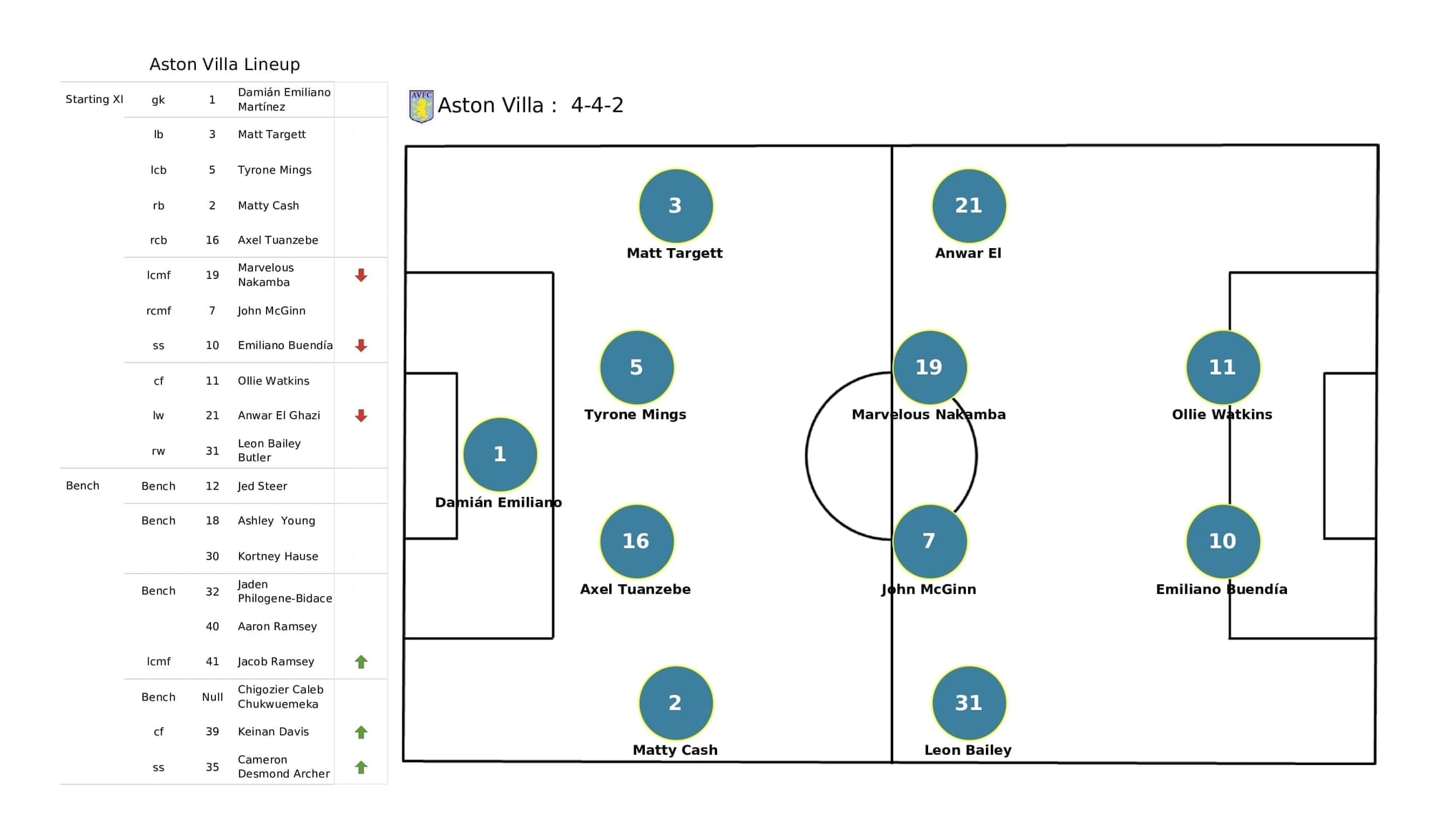 Premier League 2021/22: Southampton vs Aston Villa - post-match data viz and stats