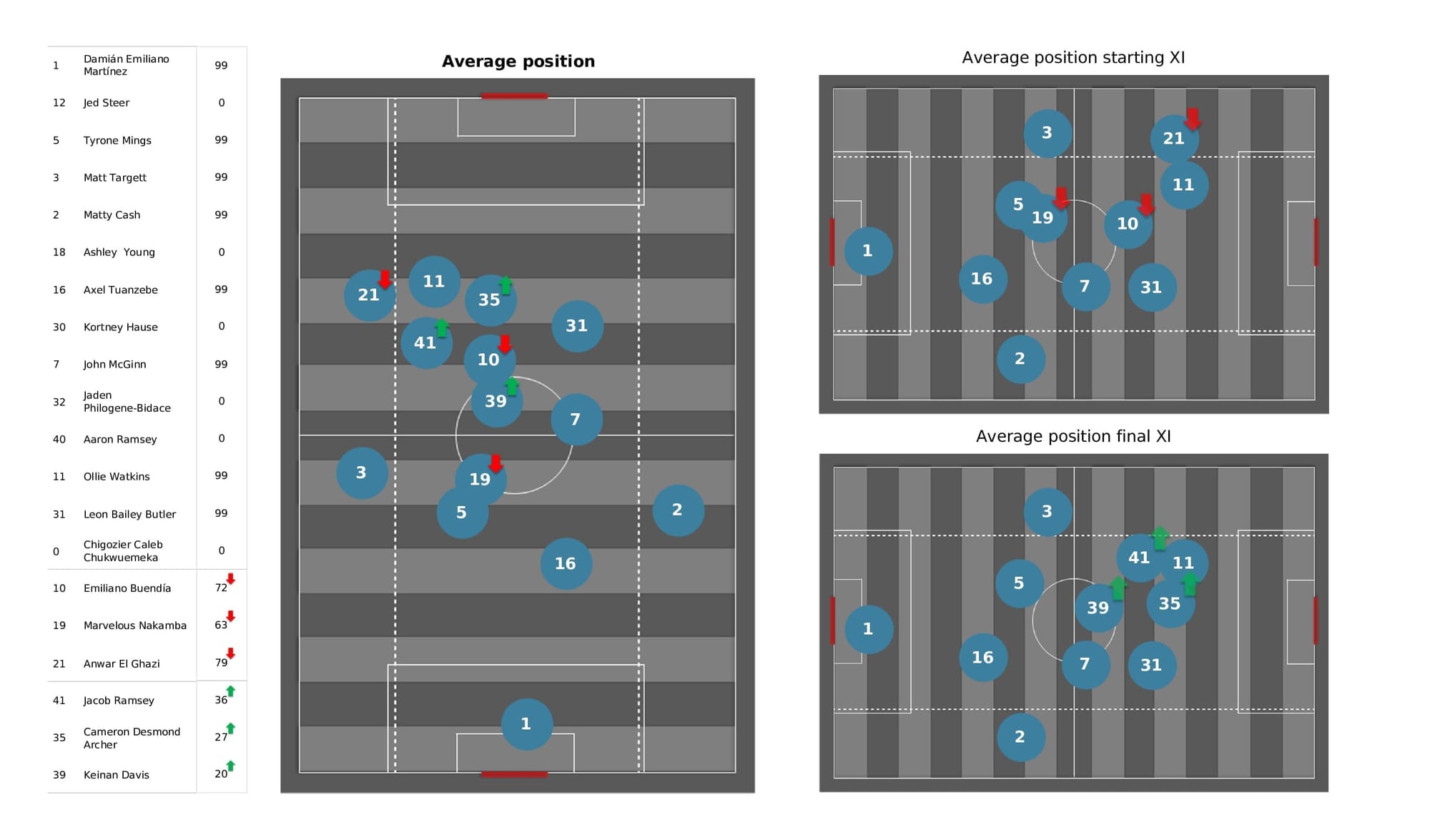 Premier League 2021/22: Southampton vs Aston Villa - post-match data viz and stats