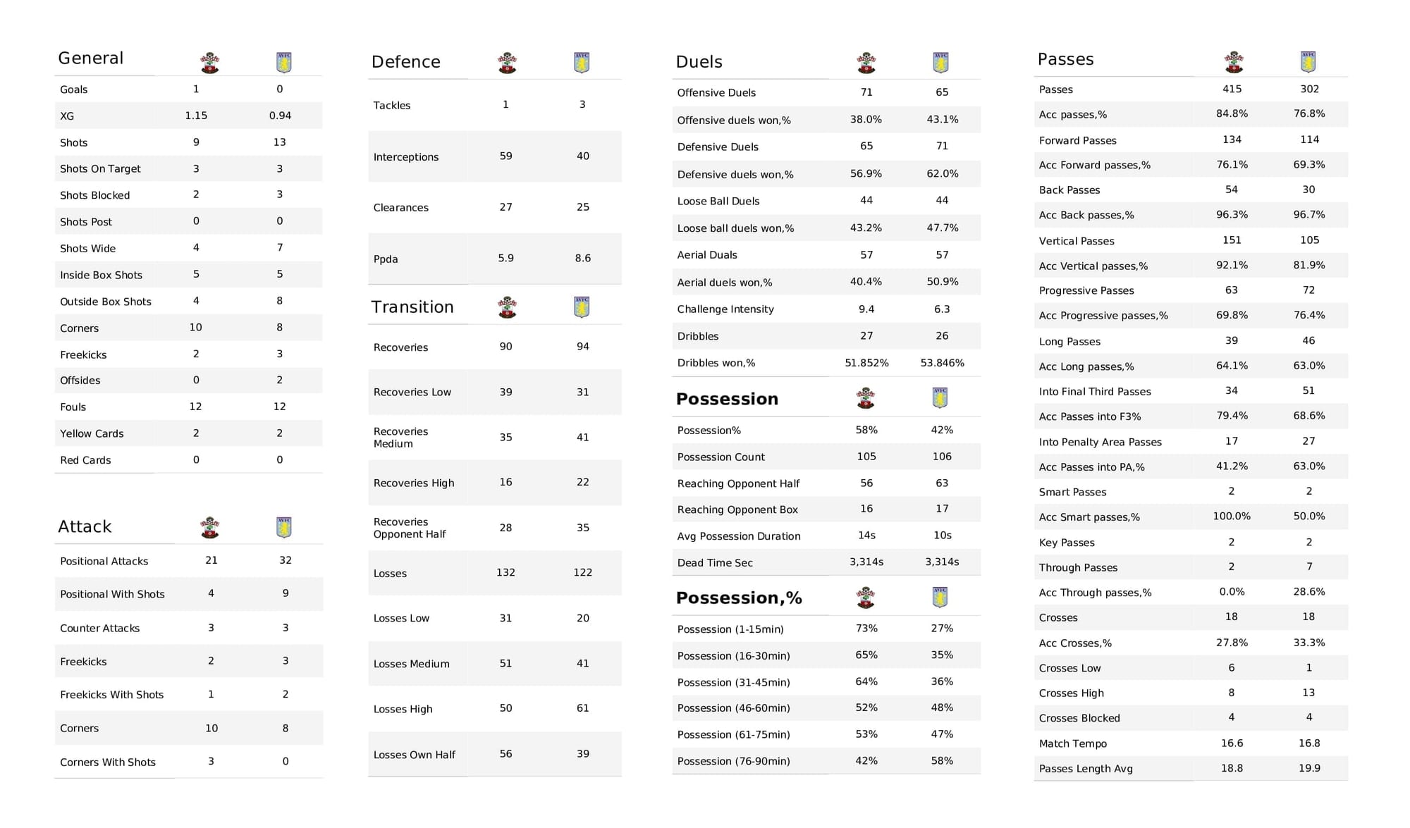 Premier League 2021/22: Southampton vs Aston Villa - post-match data viz and stats