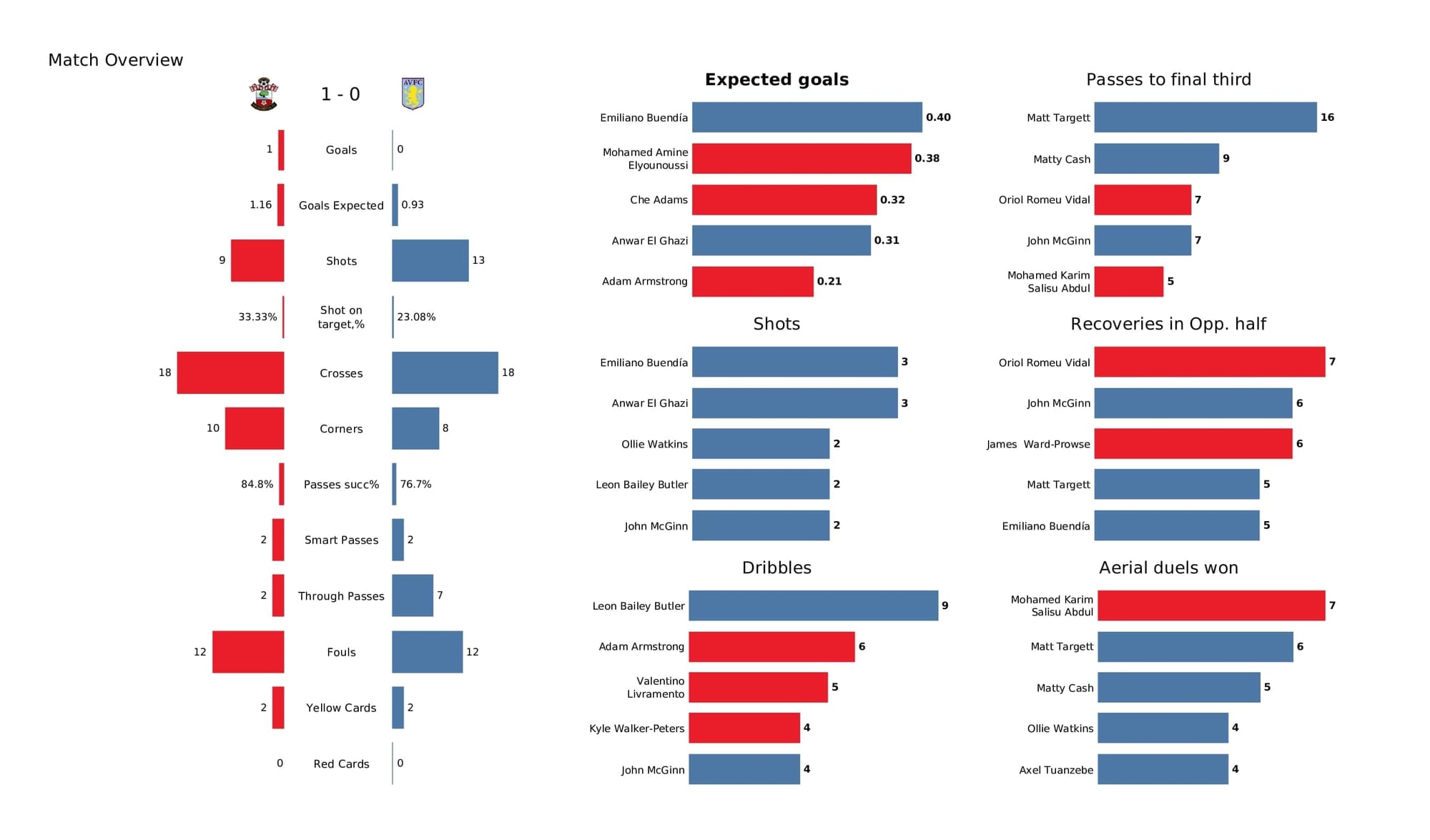 Premier League 2021/22: Southampton vs Aston Villa - post-match data viz and stats