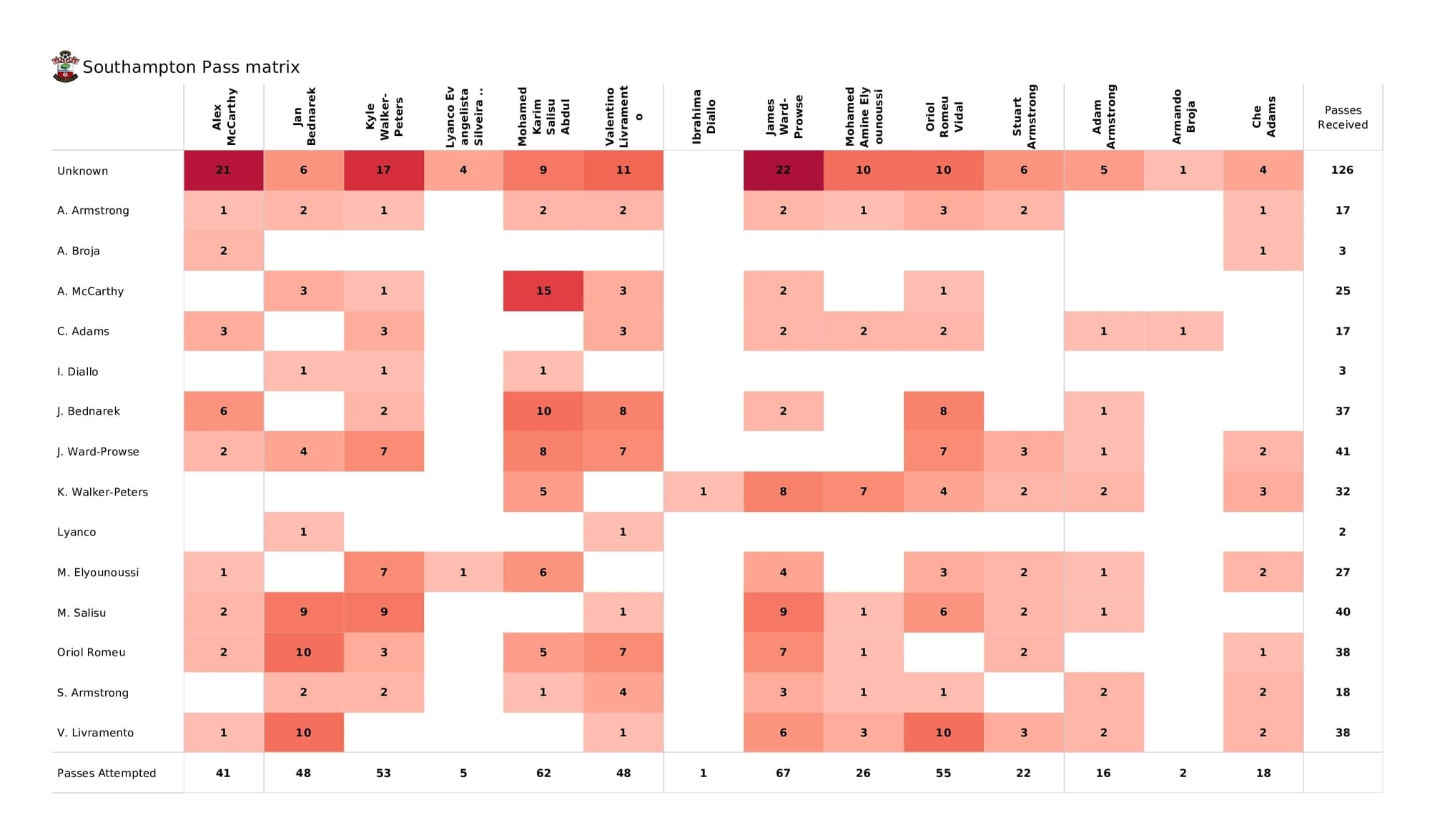 Premier League 2021/22: Southampton vs Aston Villa - post-match data viz and stats