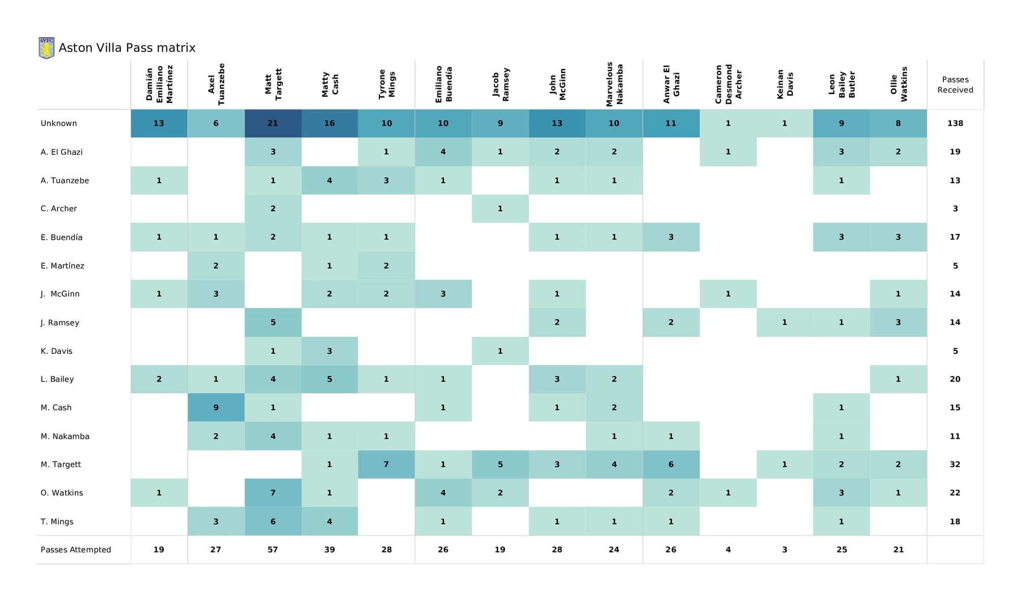 Premier League 2021/22: Southampton vs Aston Villa - post-match data viz and stats