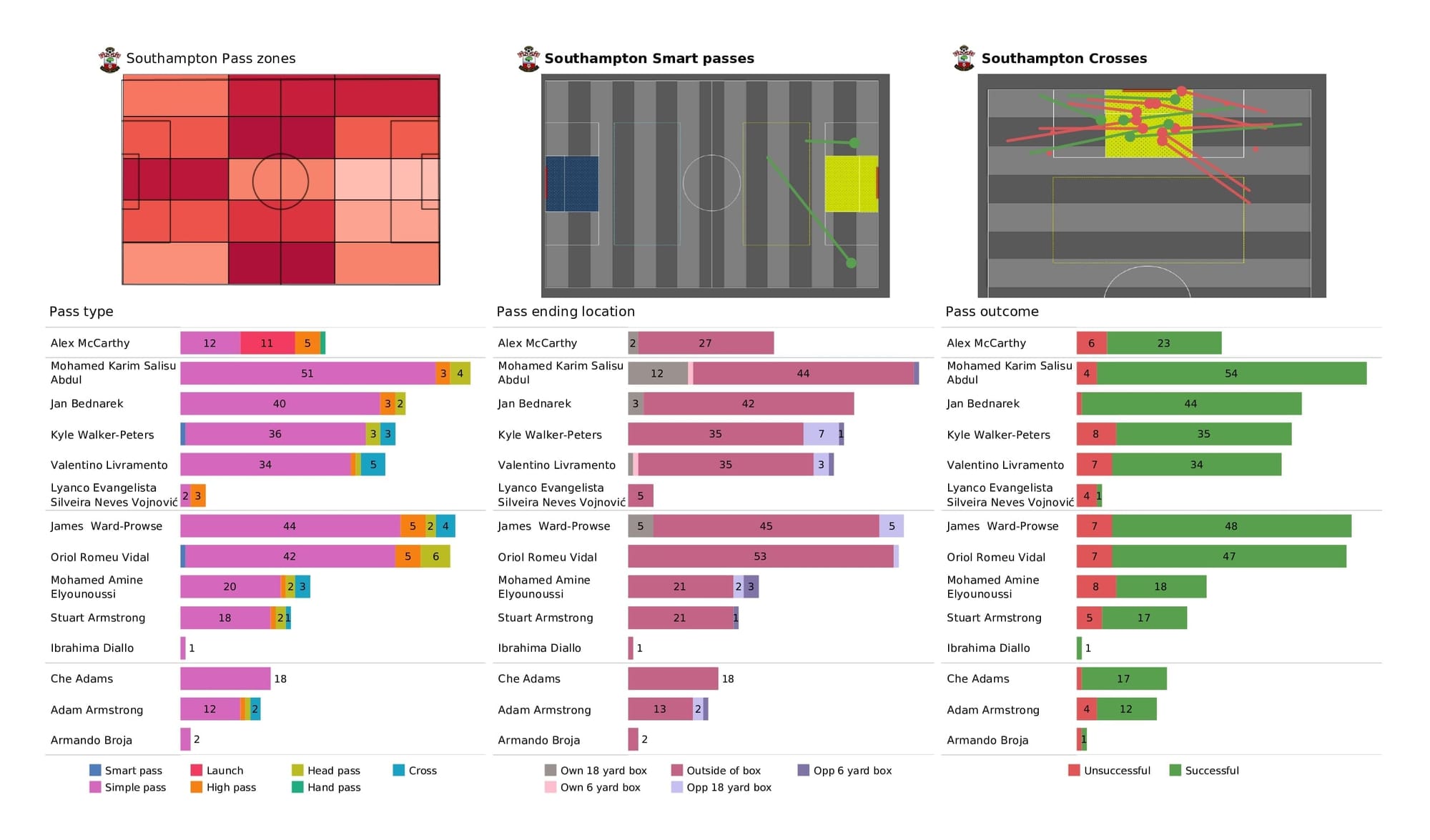 Premier League 2021/22: Southampton vs Aston Villa - post-match data viz and stats