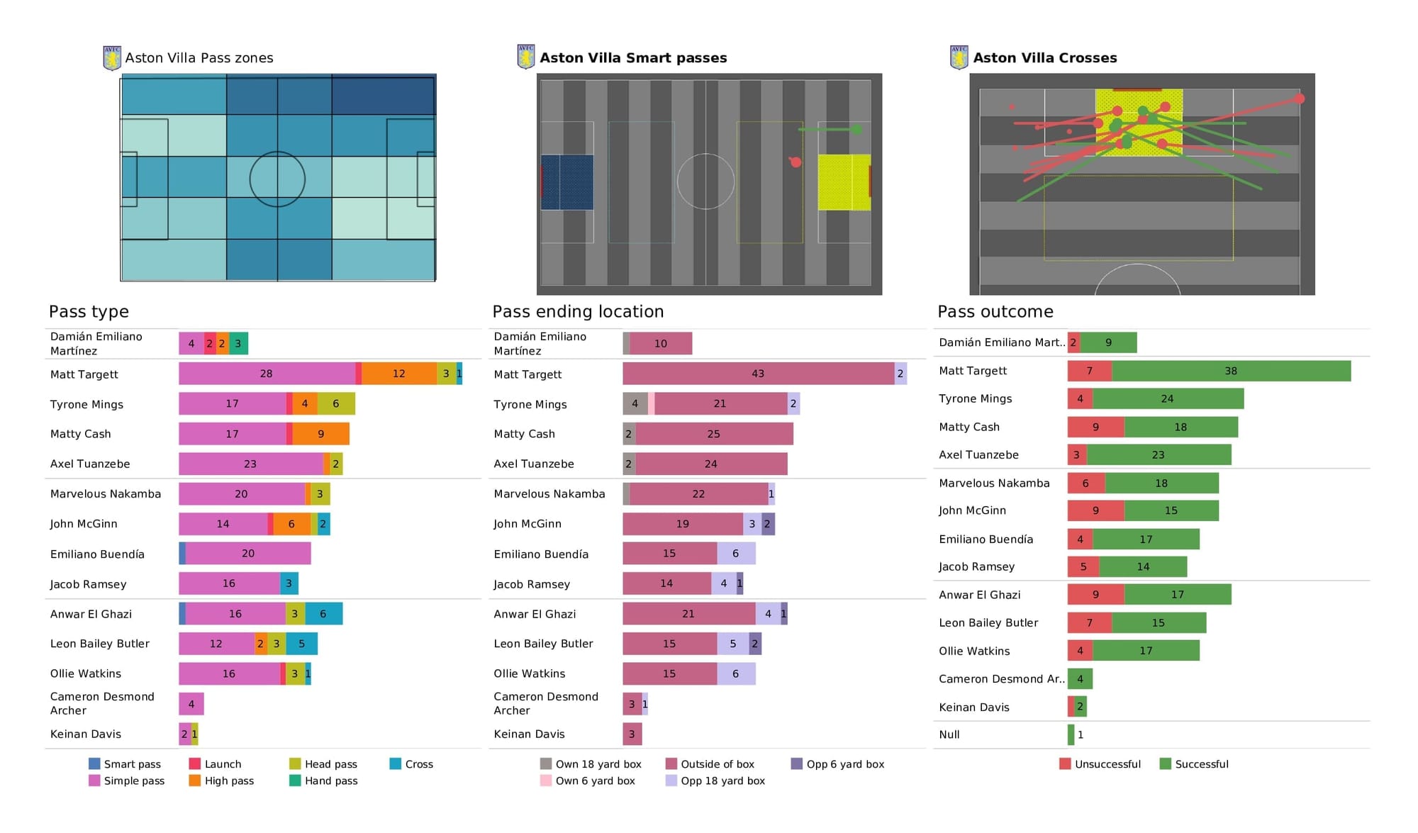 Premier League 2021/22: Southampton vs Aston Villa - post-match data viz and stats