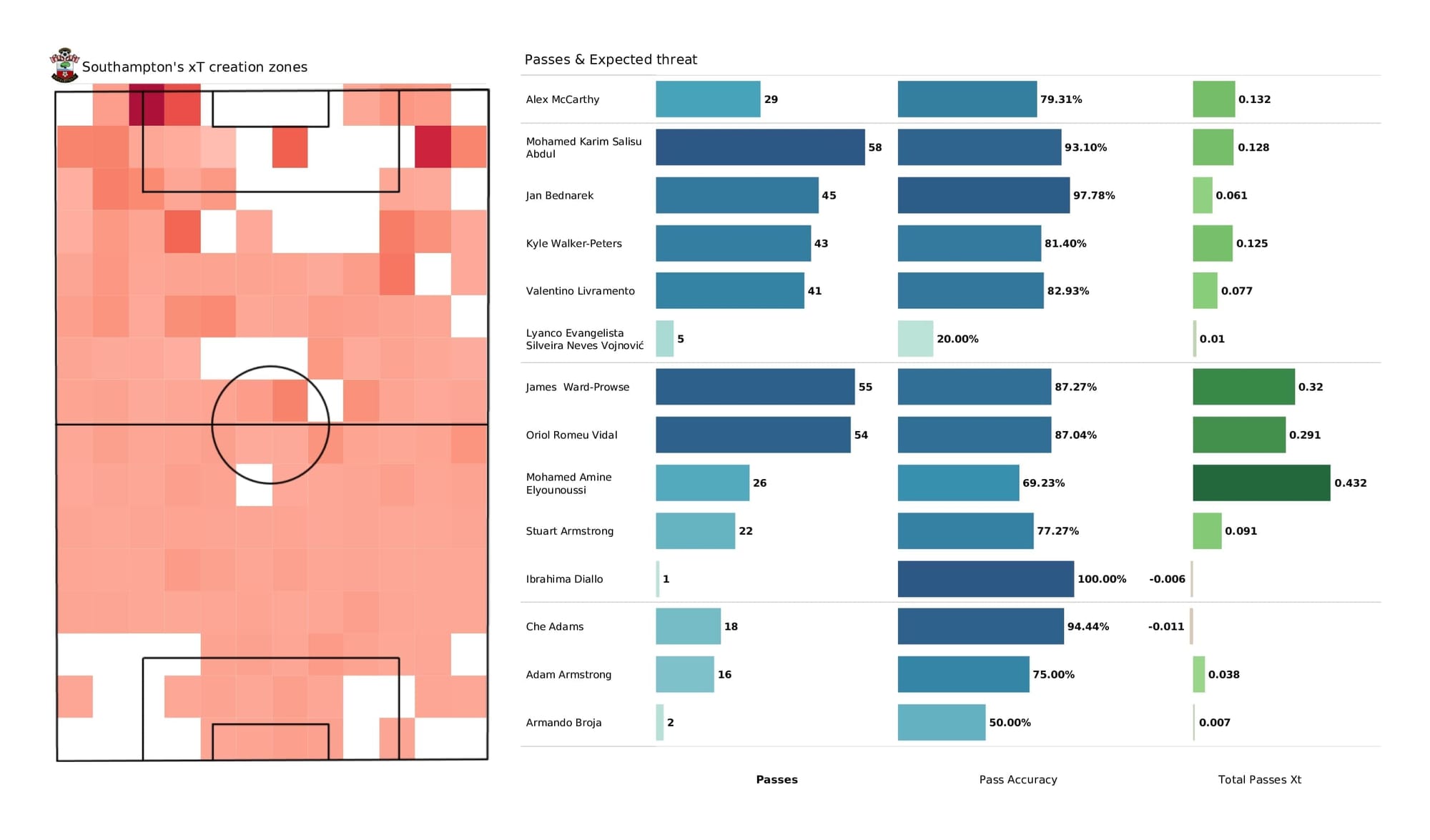 Premier League 2021/22: Southampton vs Aston Villa - post-match data viz and stats