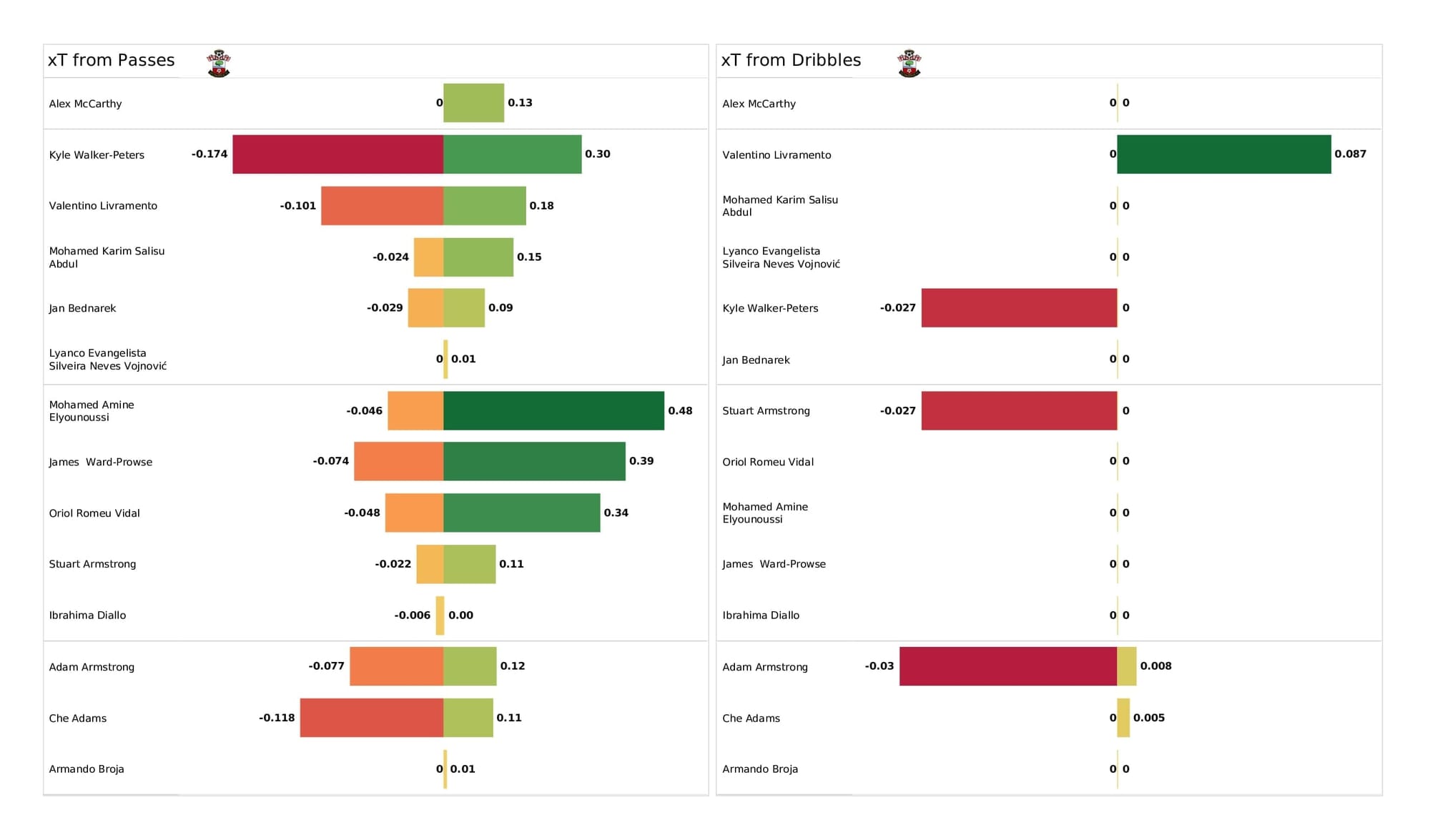 Premier League 2021/22: Southampton vs Aston Villa - post-match data viz and stats