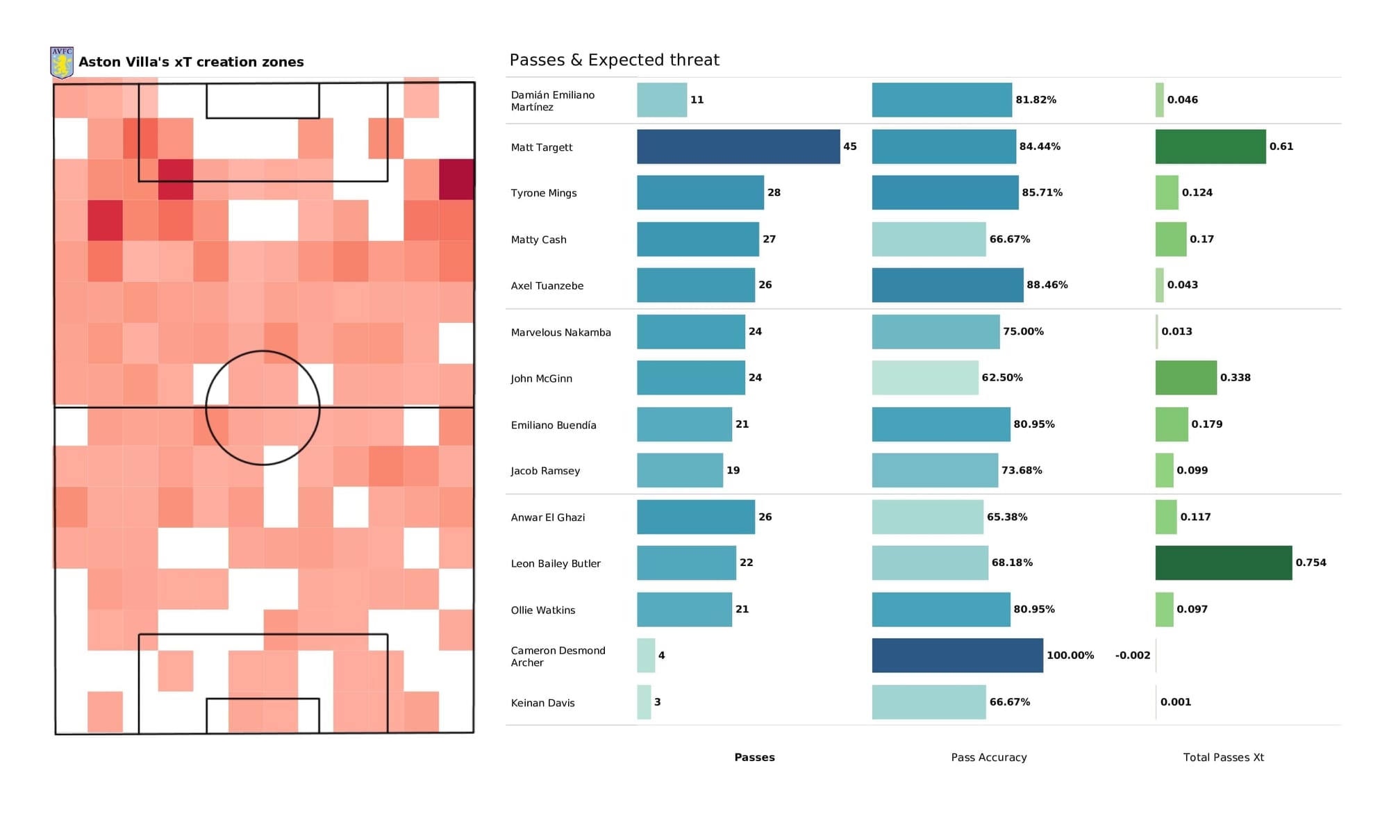 Premier League 2021/22: Southampton vs Aston Villa - post-match data viz and stats