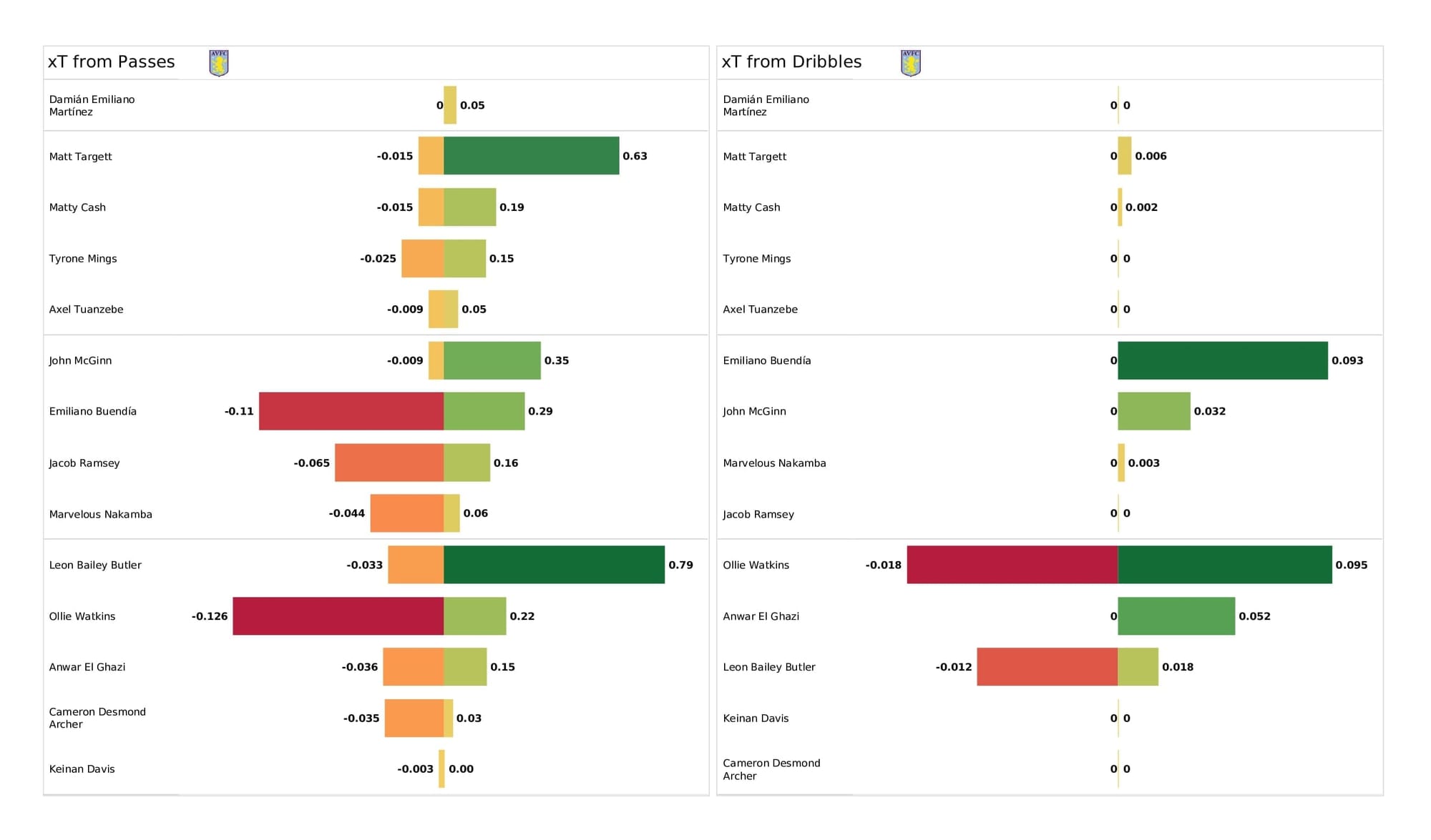 Premier League 2021/22: Southampton vs Aston Villa - post-match data viz and stats