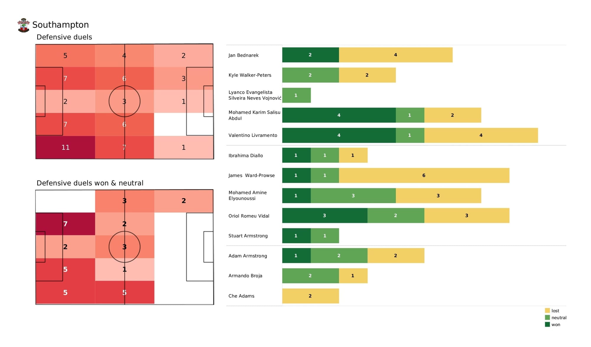 Premier League 2021/22: Southampton vs Aston Villa - post-match data viz and stats