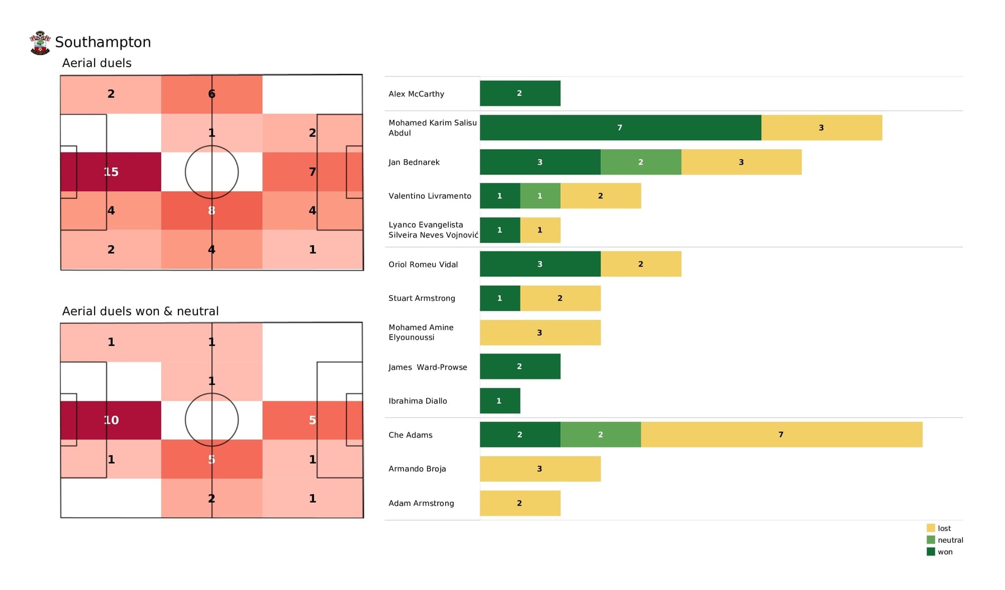 Premier League 2021/22: Southampton vs Aston Villa - post-match data viz and stats