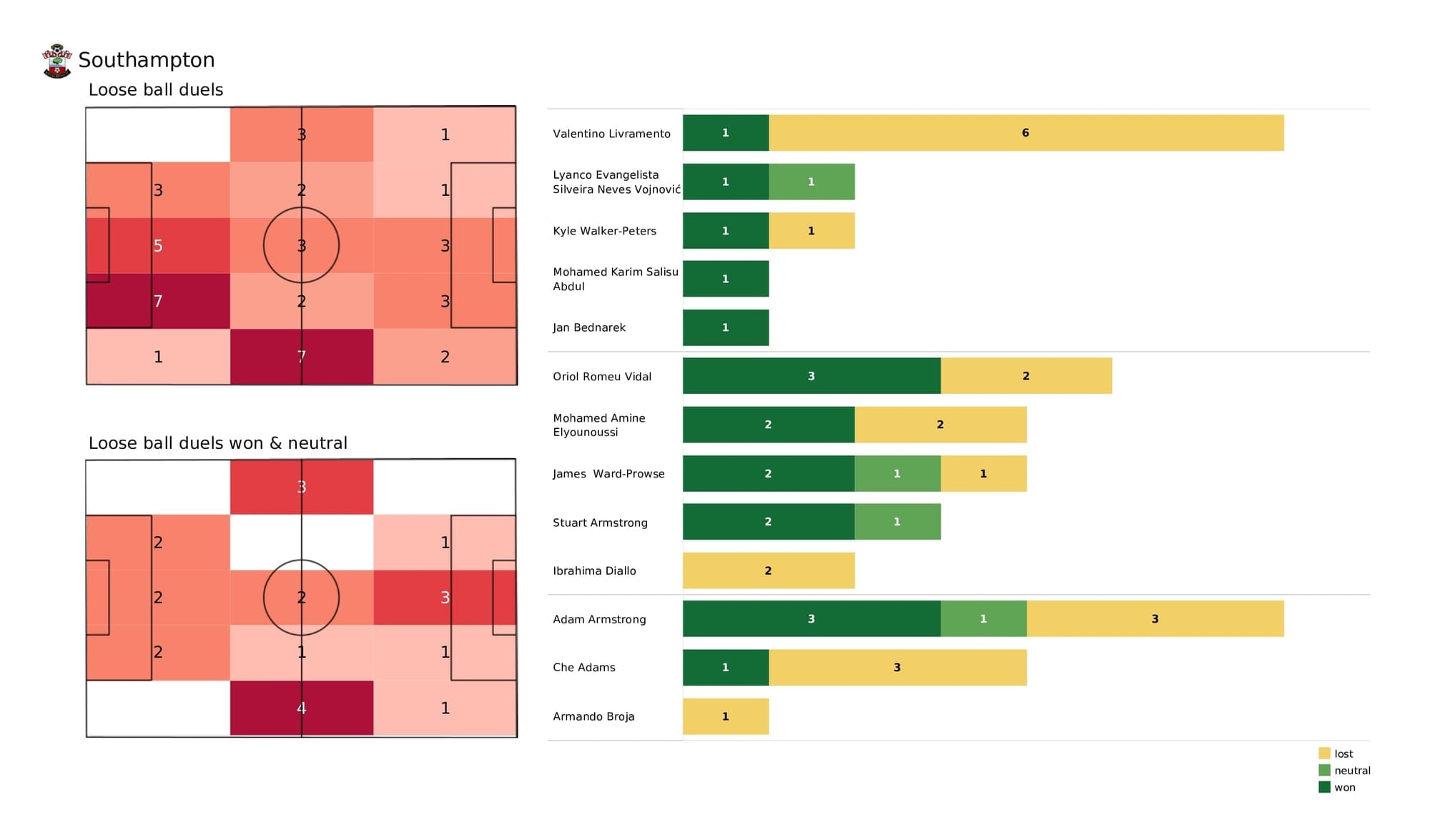 Premier League 2021/22: Southampton vs Aston Villa - post-match data viz and stats