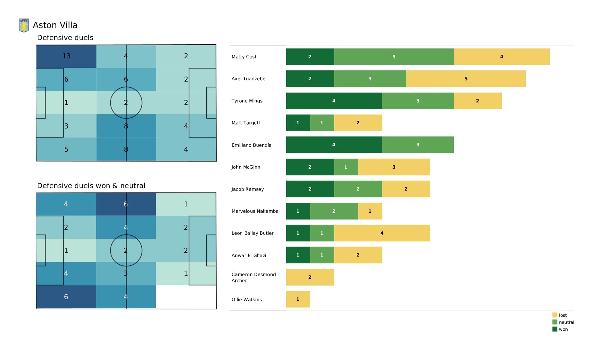 Premier League 2021/22: Southampton vs Aston Villa - post-match data viz and stats