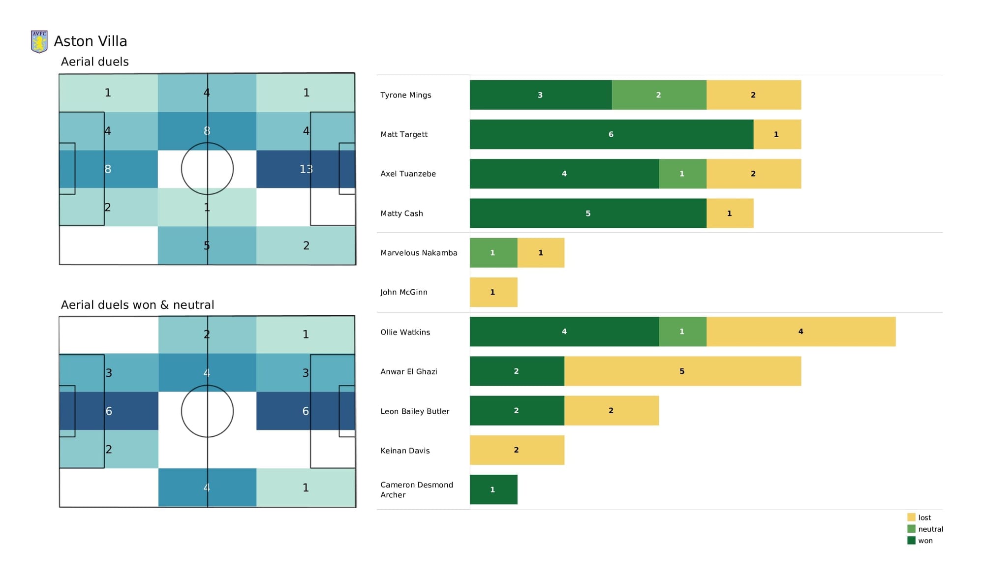 Premier League 2021/22: Southampton vs Aston Villa - post-match data viz and stats