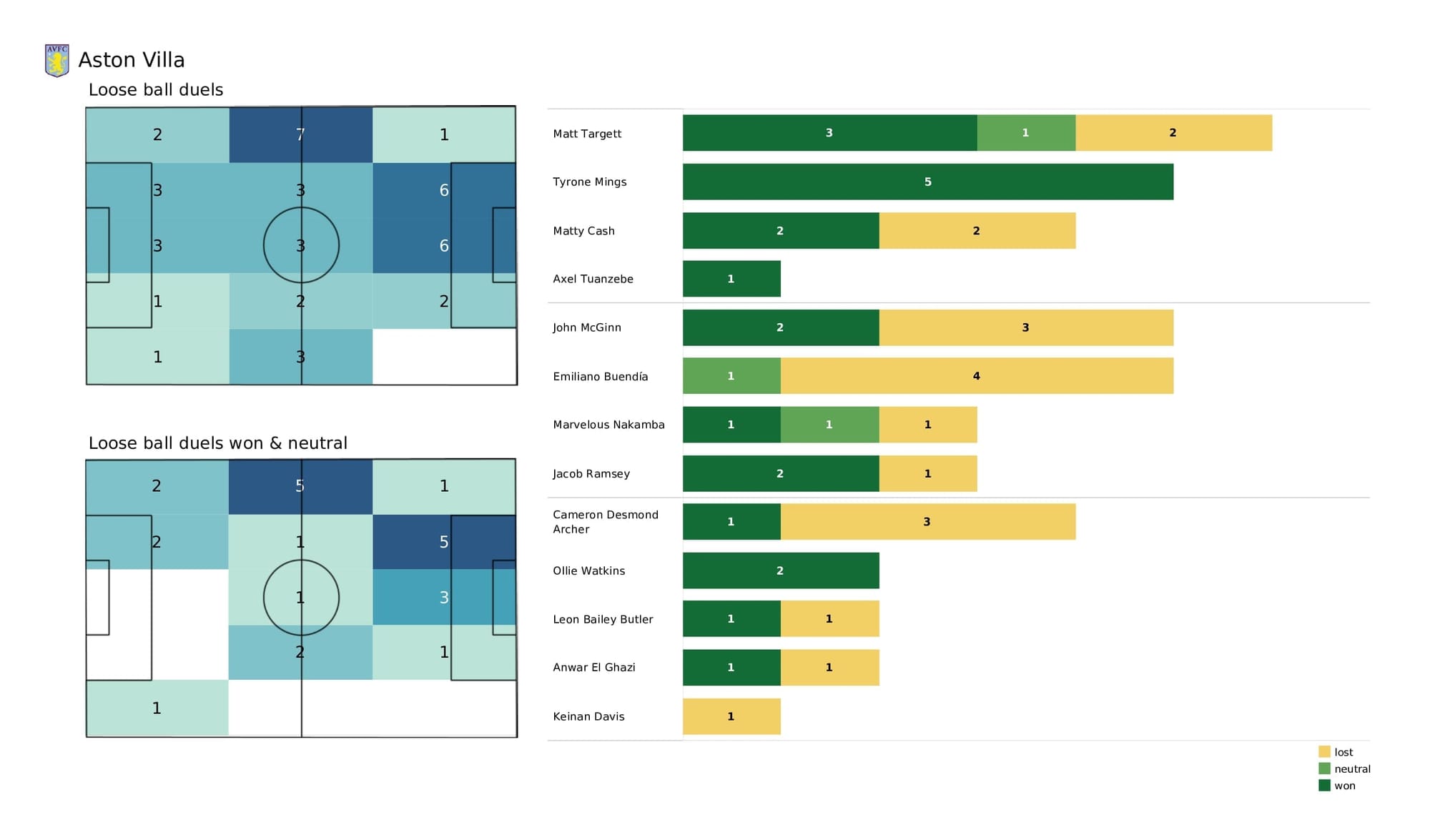 Premier League 2021/22: Southampton vs Aston Villa - post-match data viz and stats